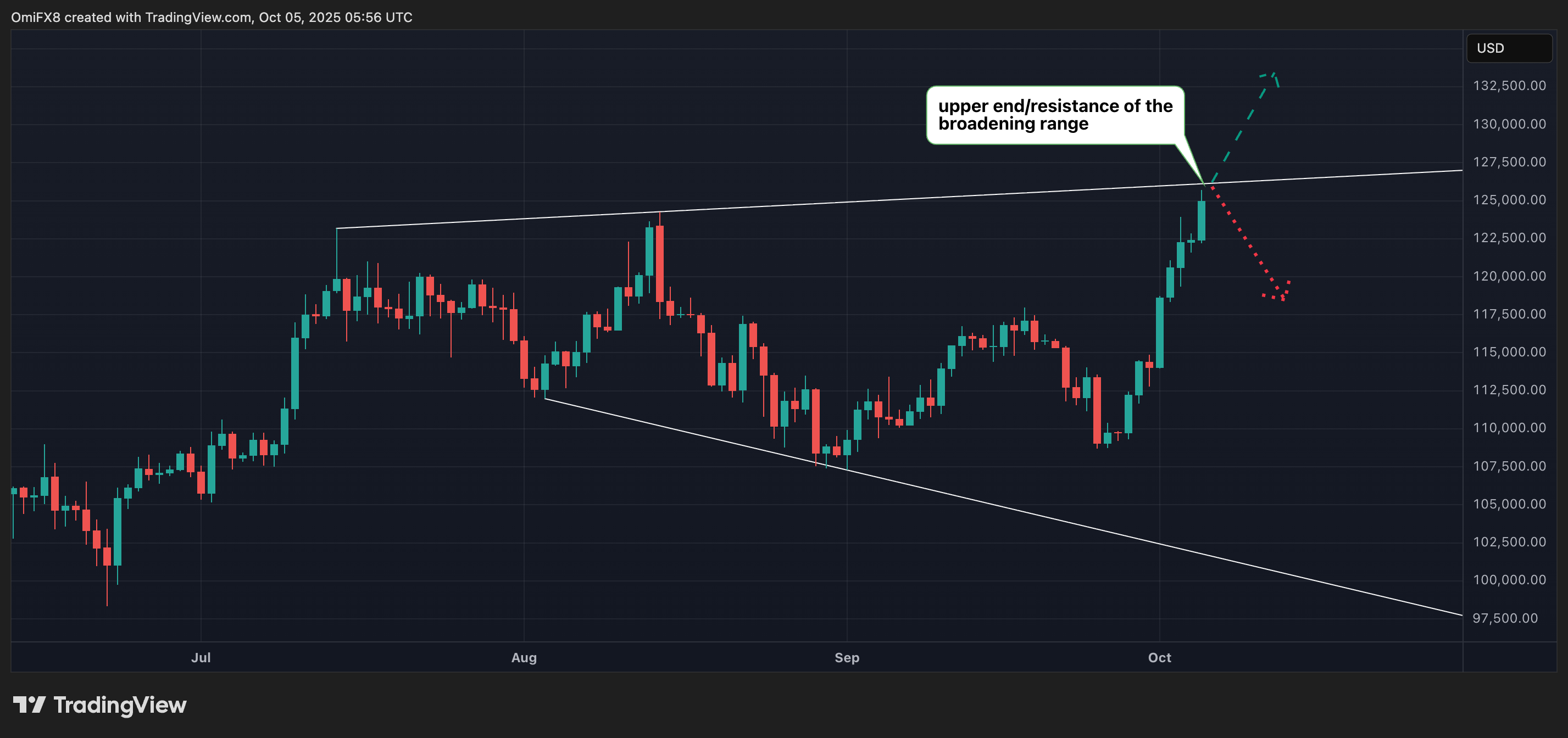 You are currently viewing Bitcoin at Historic Highs: 3 Critical Levels to Watch Now