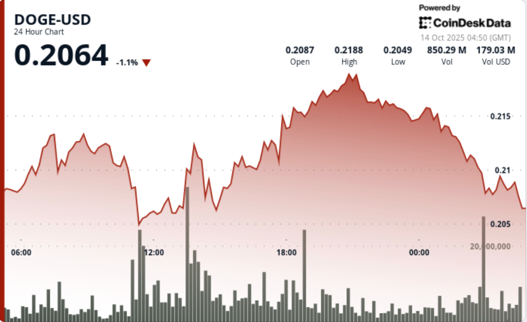 Read more about the article DOGE Faces Rejection at $0.22 as Dogecoin Treasury Firm Eyes Public Listing