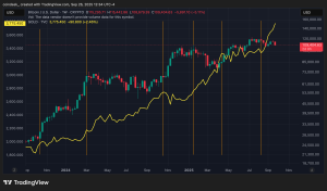 Read more about the article When Could Bitcoin Break Out to New Highs? Watch Out for Gold