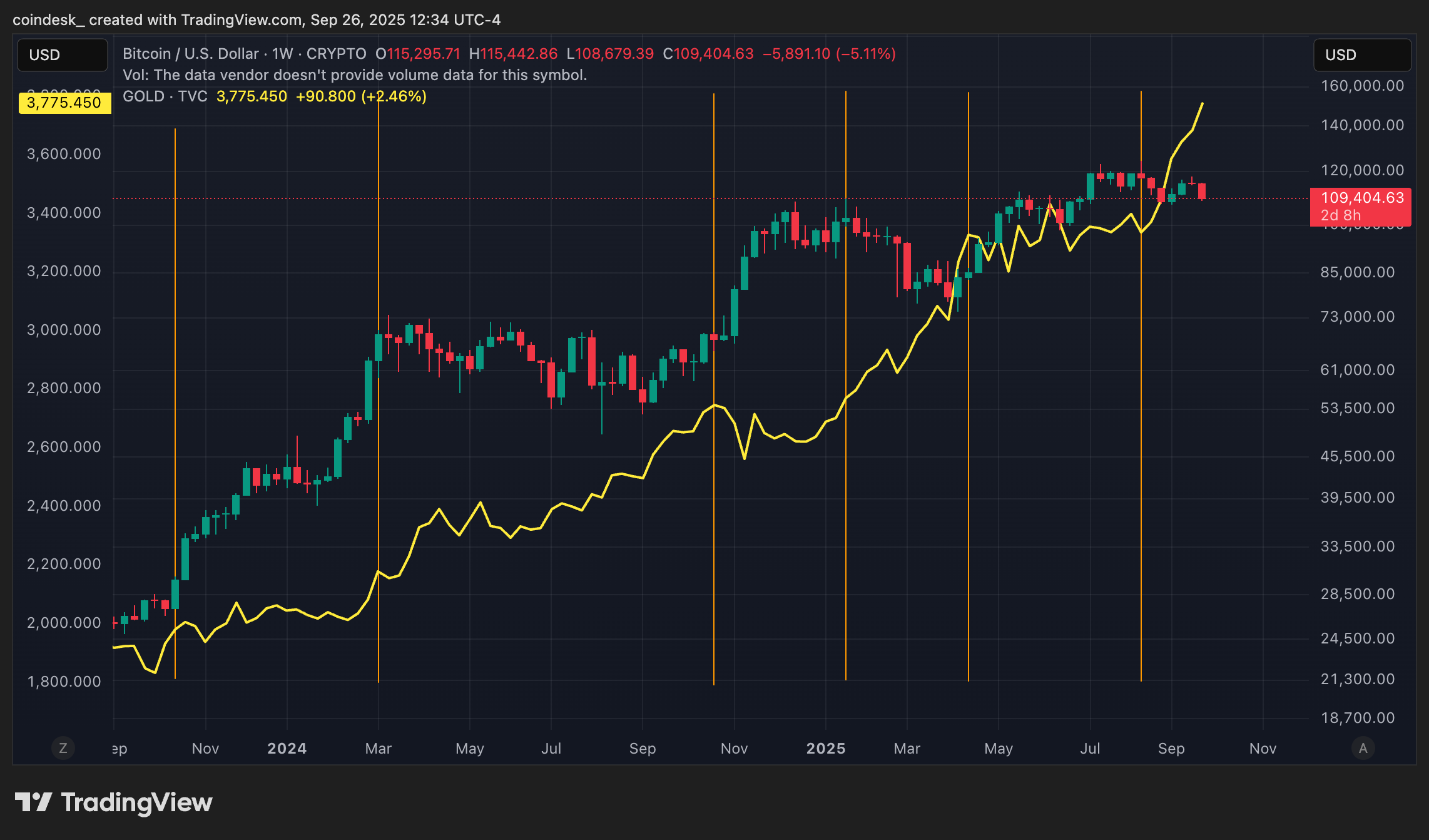You are currently viewing When Could Bitcoin Break Out to New Highs? Watch Out for Gold