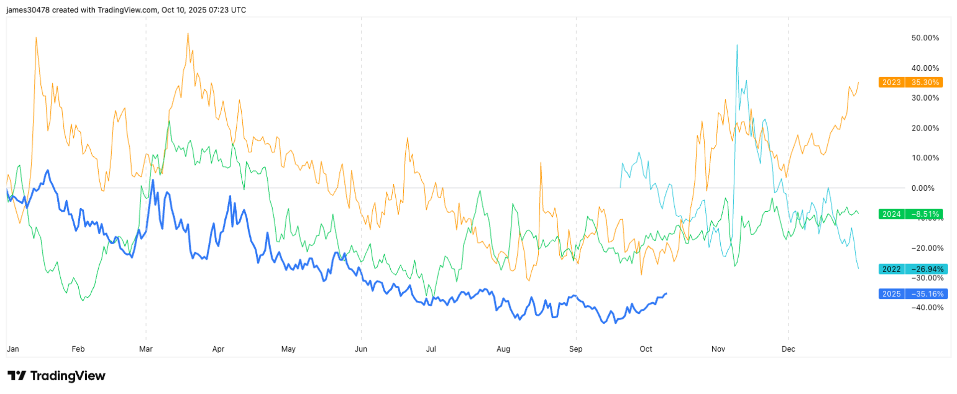 Read more about the article Bitcoin Implied Volatility Reaches 2.5-Month High as Seasonal Strength Kicks In