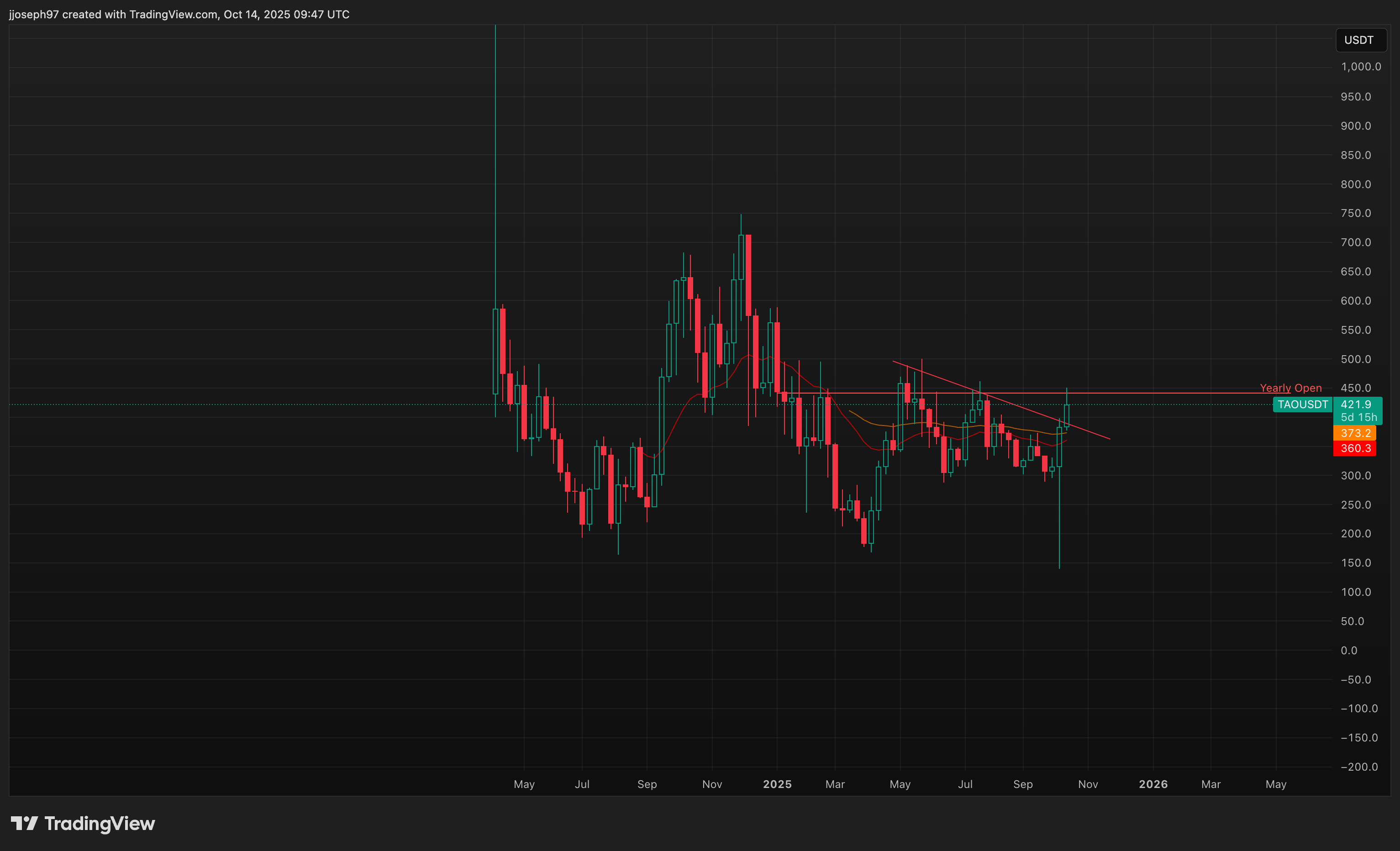 You are currently viewing Was $500B Value destruction Just a blip?: Crypto Daybook Americas