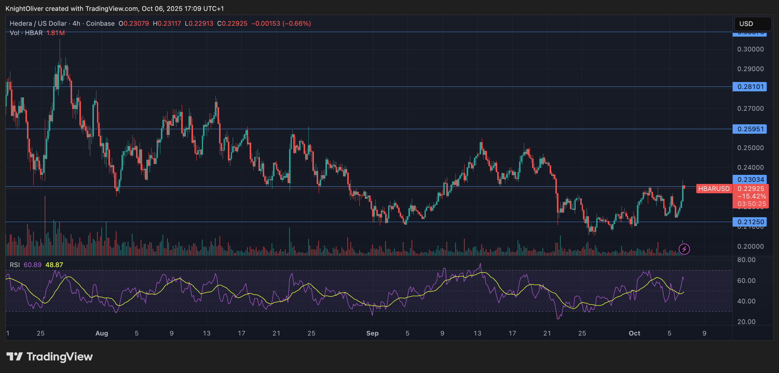 You are currently viewing HBAR Advances 3% in Robust Recovery Rally Amid Market Volatility