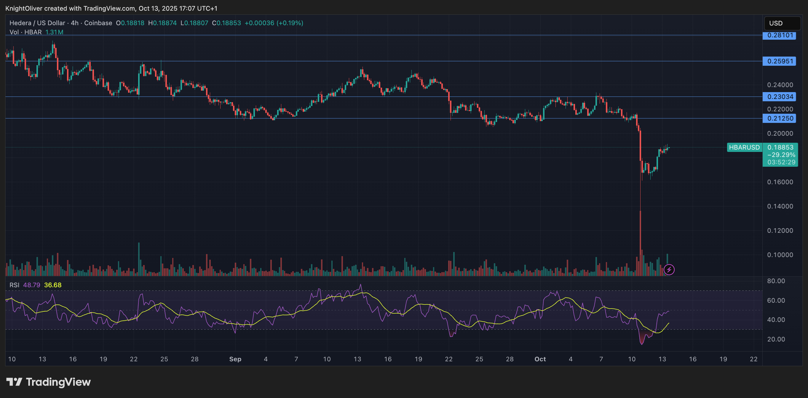 You are currently viewing HBAR Rises Past Key Resistance After Explosive Decline