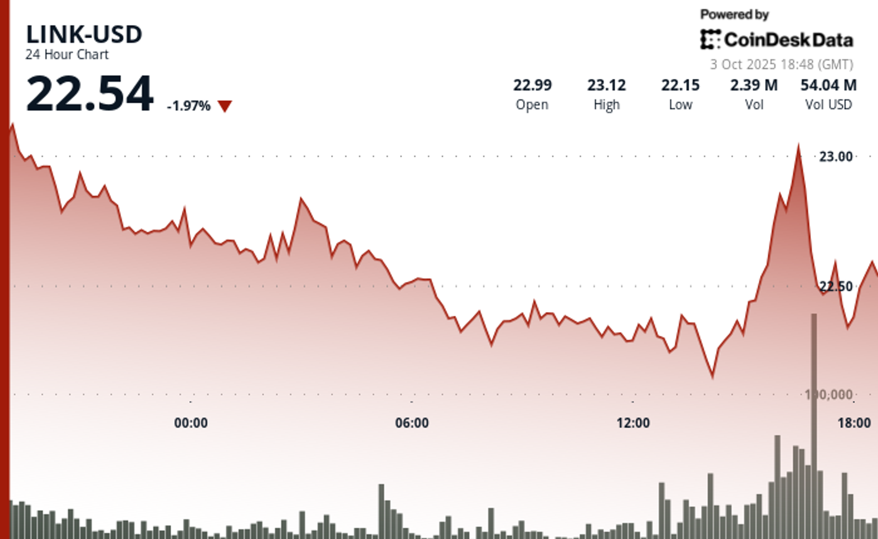 You are currently viewing LINK Shifts Momentum as Stablecoin Chain Plasma Integrates Chainlink Services
