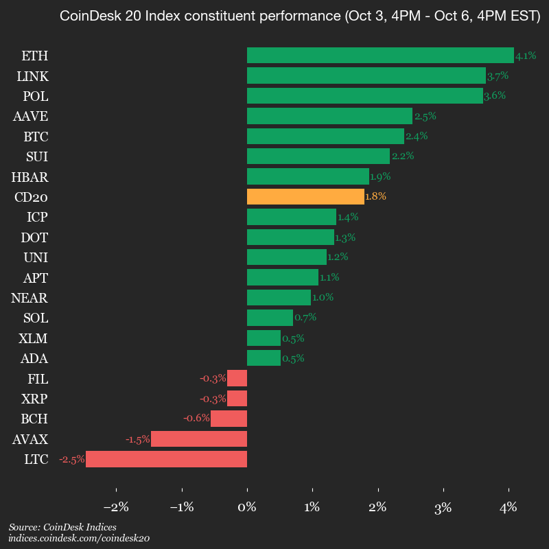 You are currently viewing Bitcoin Rally Fueled by Perfect Macro Storm; Ether, DOGE, BNB Surge