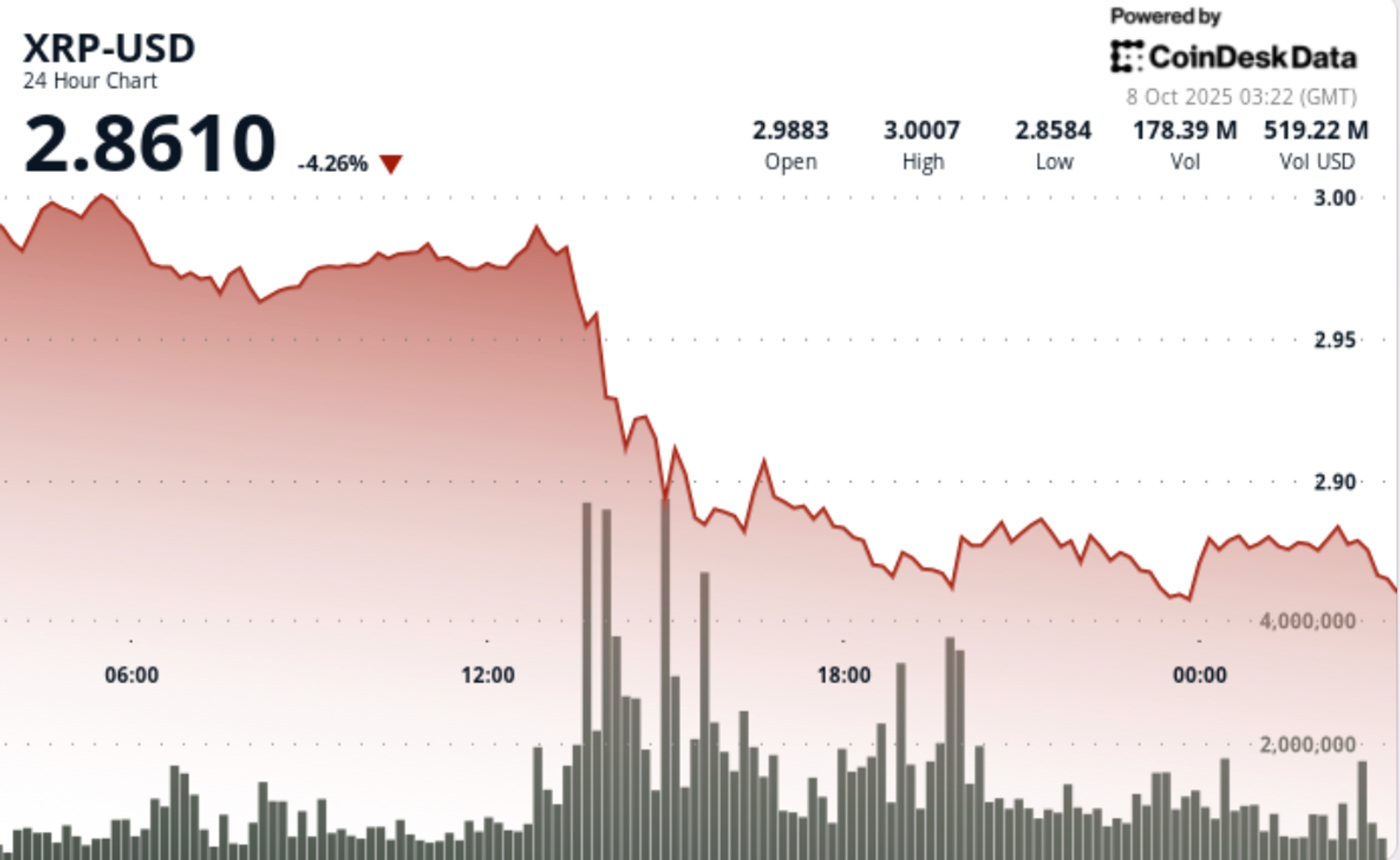 You are currently viewing XRP Drops to $2.90 Support as Bullish Crypto Bets Rack up $500M Liquidations
