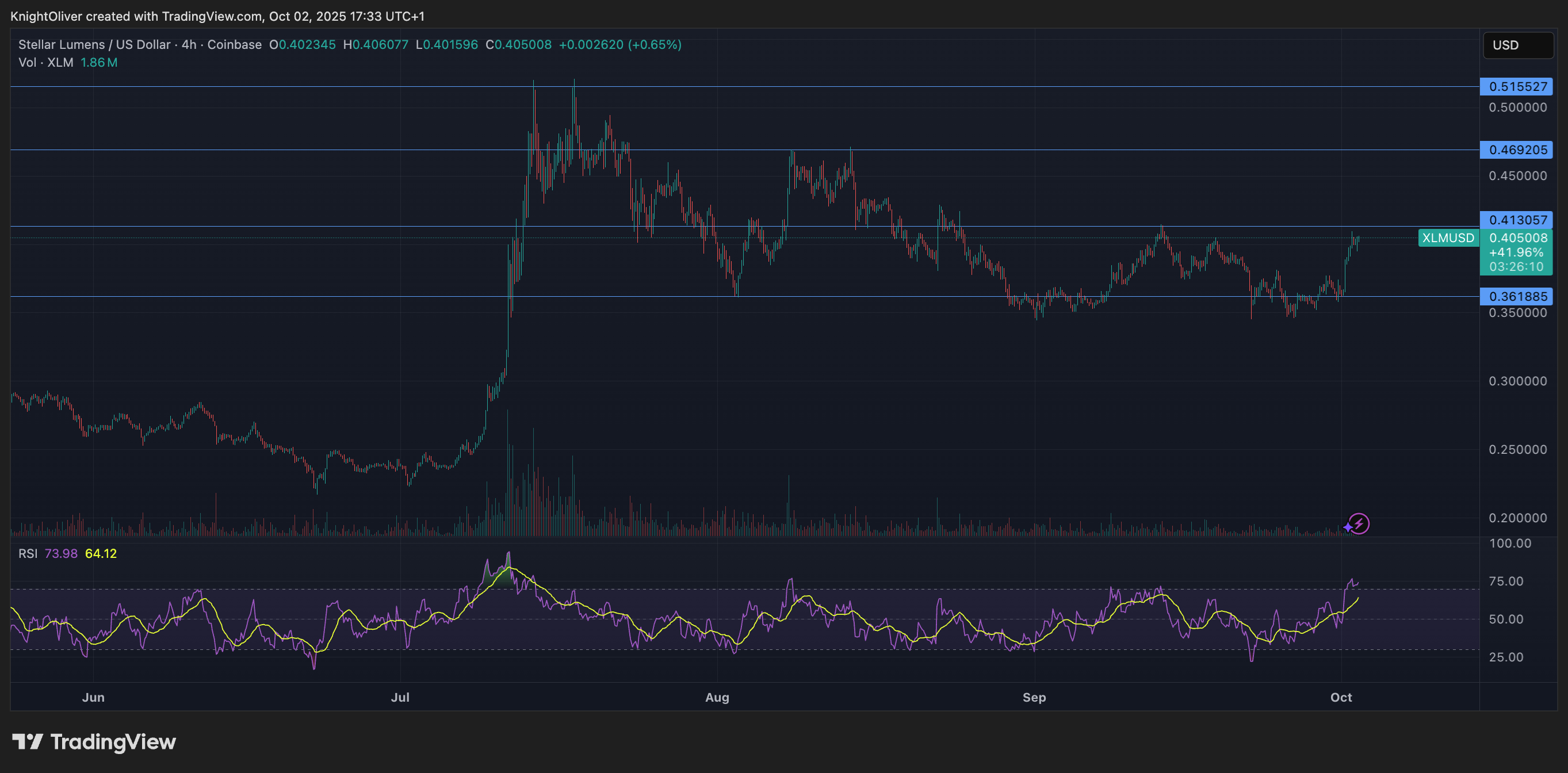 You are currently viewing XLM Rallies 4% as Stellar Breaks Critical $0.40 Resistance Barrier