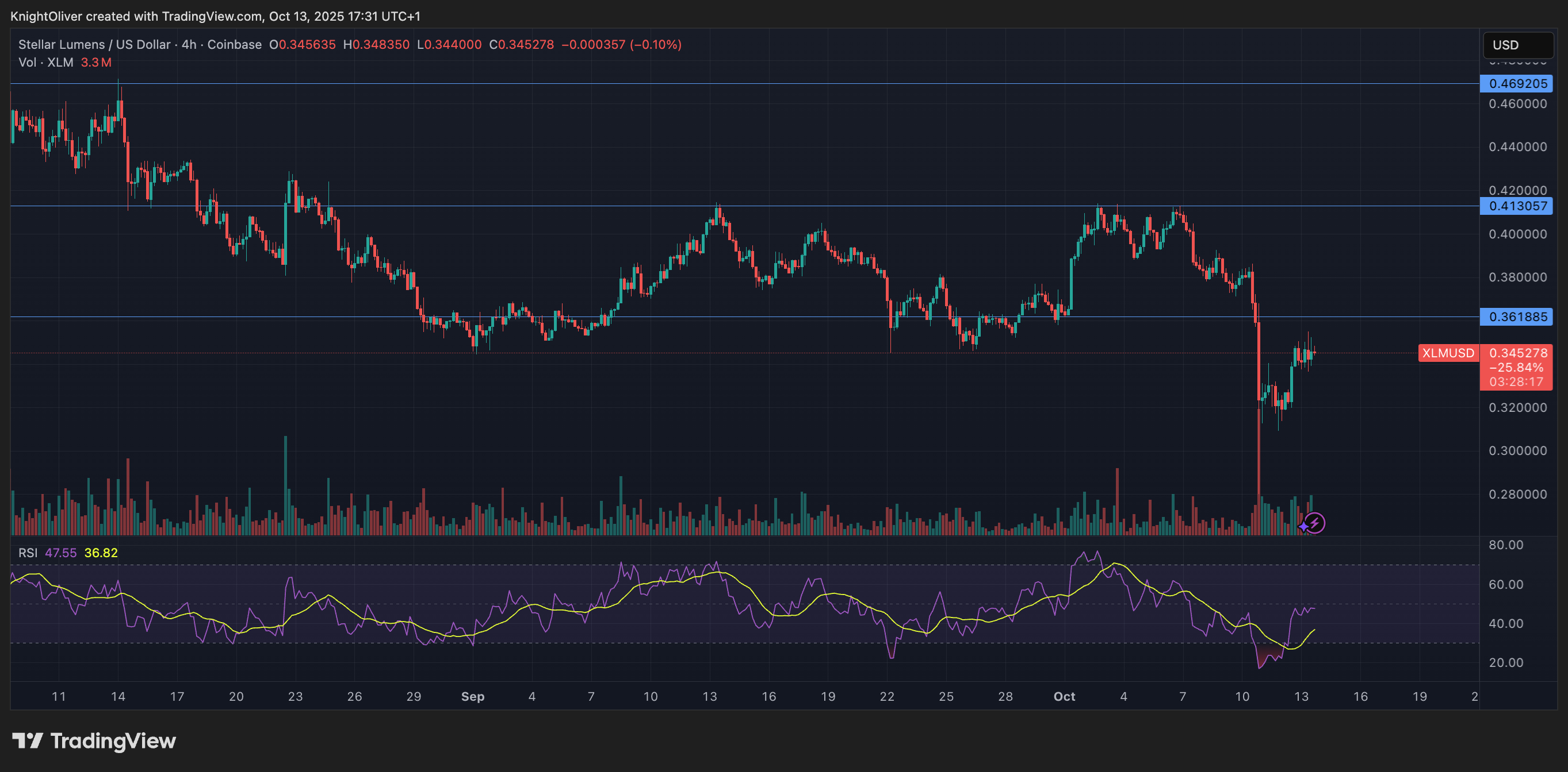 You are currently viewing XLM Rises 6% to Recover From Weekend Plunge