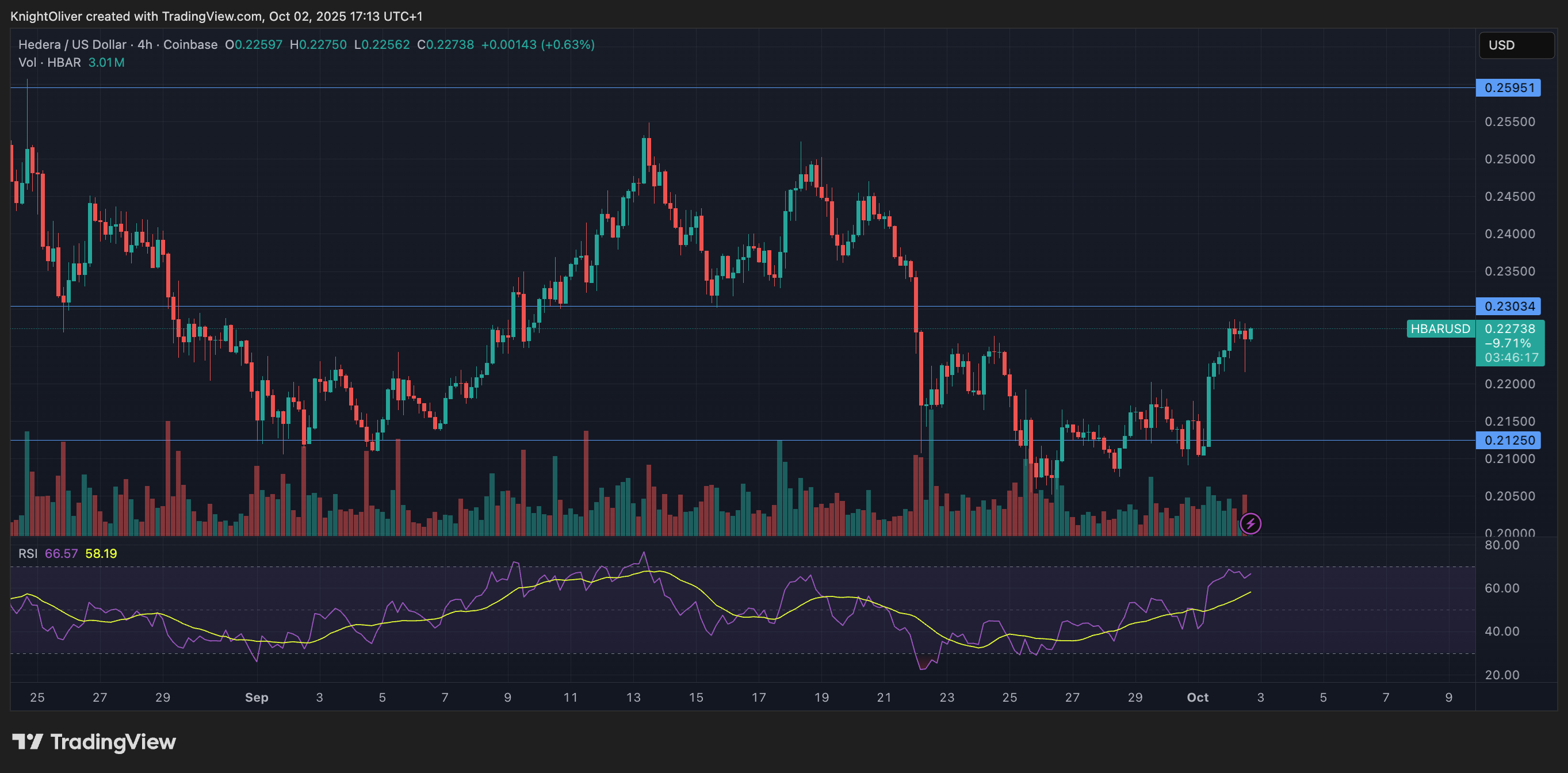 You are currently viewing HBAR Rallies on Institutional Interest, Faces Resistance at $0.23