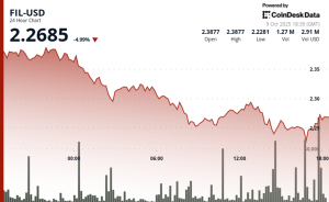 Read more about the article Filecoin Drops as Much as 7% as Selling Pressure Intensifies
