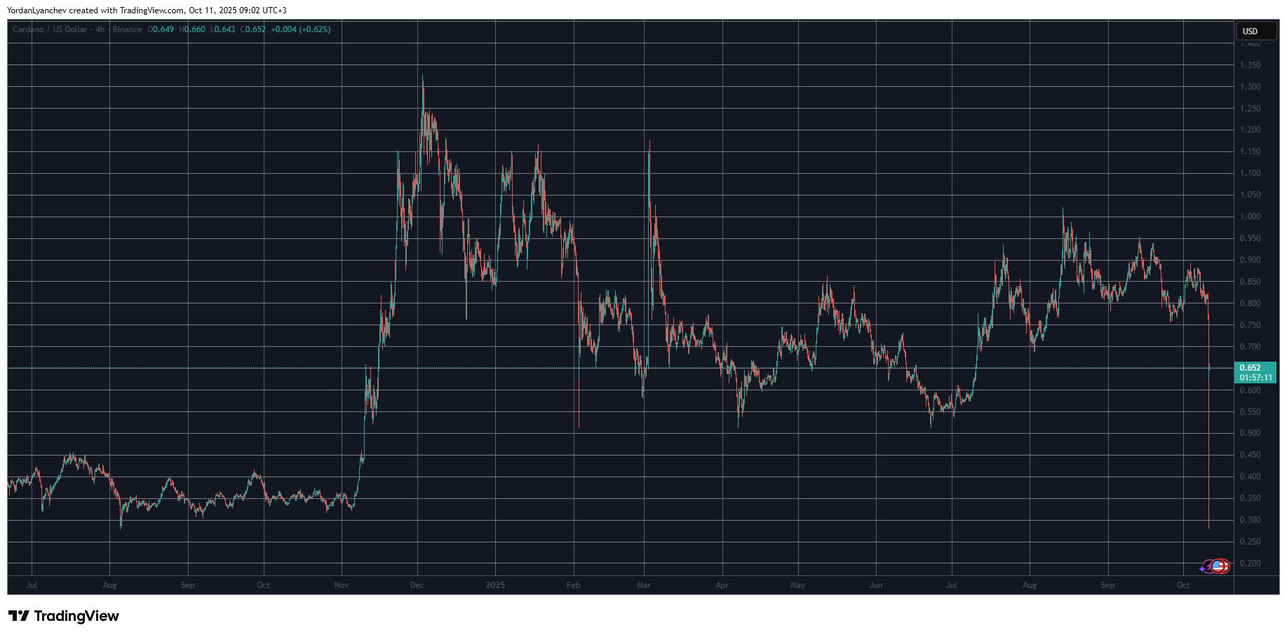 You are currently viewing 65% ADA Collapse: Cardano Hits 1-Year Low as Whales Exit