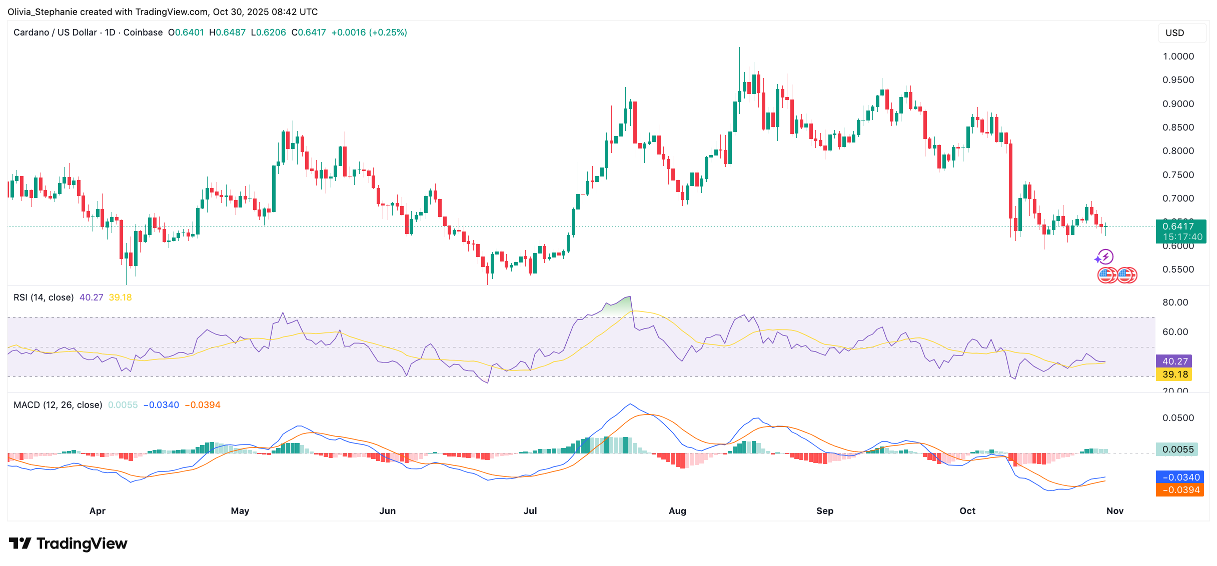 You are currently viewing 100,000,000 ADA Dumped by Cardano Whales in 72 Hours: What’s Going On?