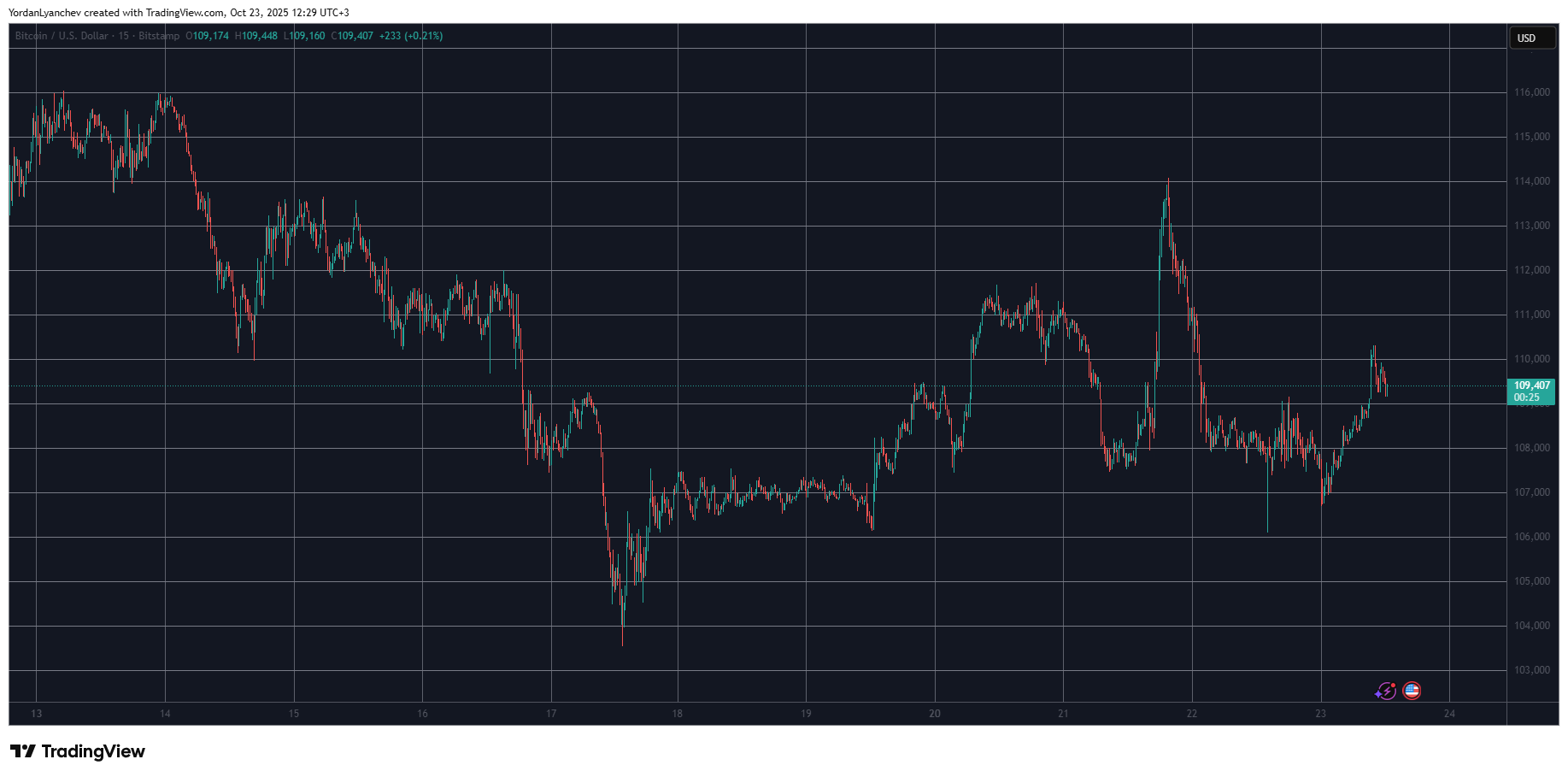 You are currently viewing HYPE Explodes by Double Digits, BTC Price Eyes $110K: Market Watch
