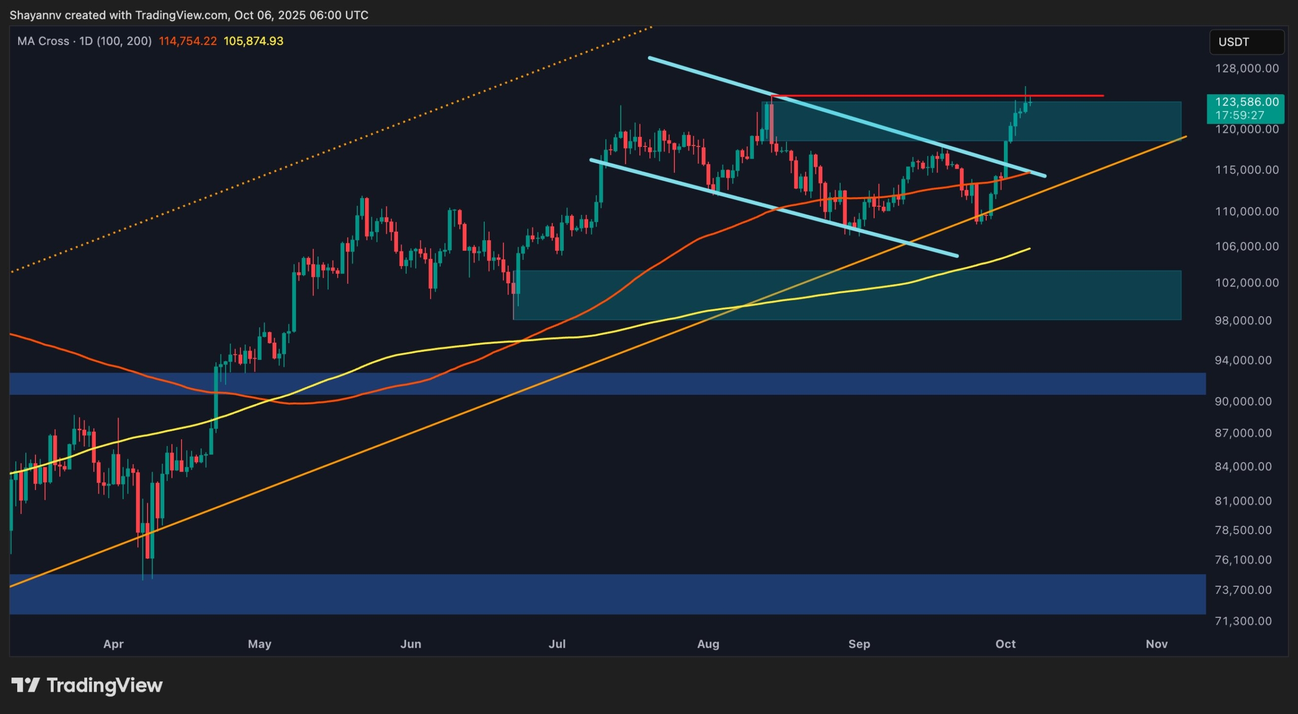 You are currently viewing Bitcoin Price Analysis: BTC Looking at a Pullback to $118K Before Next Major Leg Up