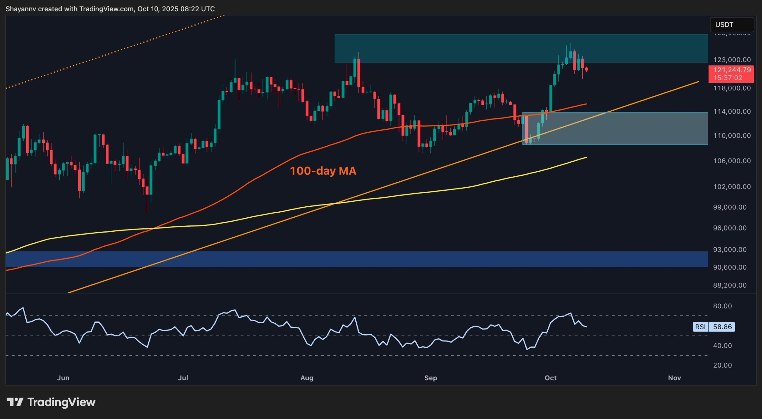 Read more about the article Bitcoin Price Analysis: Healthy Pullback Before Another Surge to Fresh ATHs?