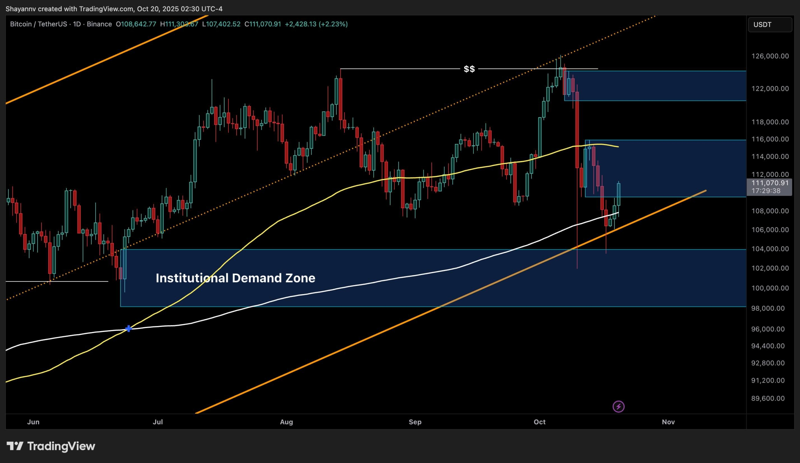 You are currently viewing BTC Price Analysis: Bitcoin Needs to Reclaim $114K to Confirm Bull Run Continuation