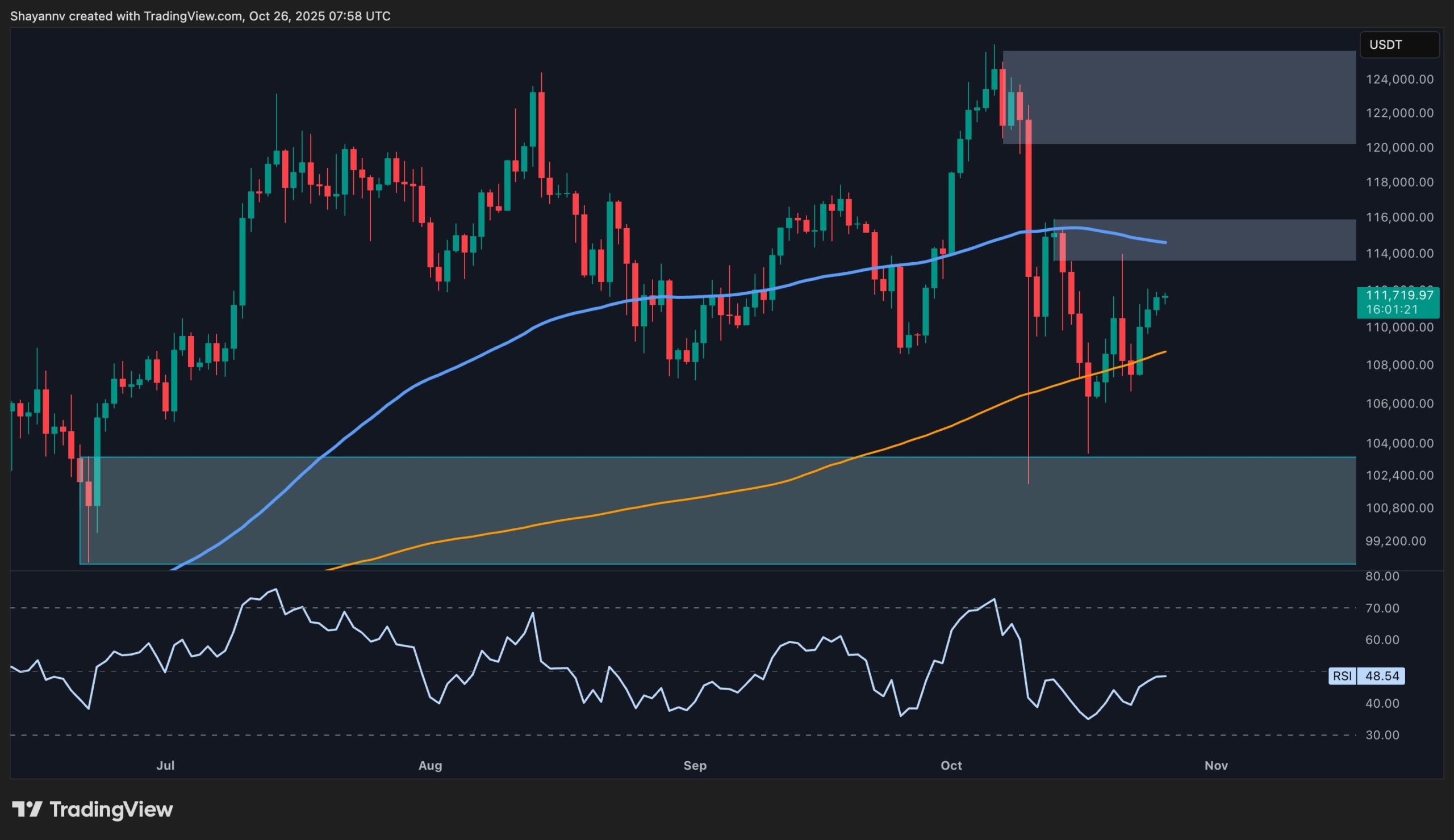 You are currently viewing Bitcoin Price Analysis: Path to New ATH Opens Up if BTC Reclaims This Key Level
