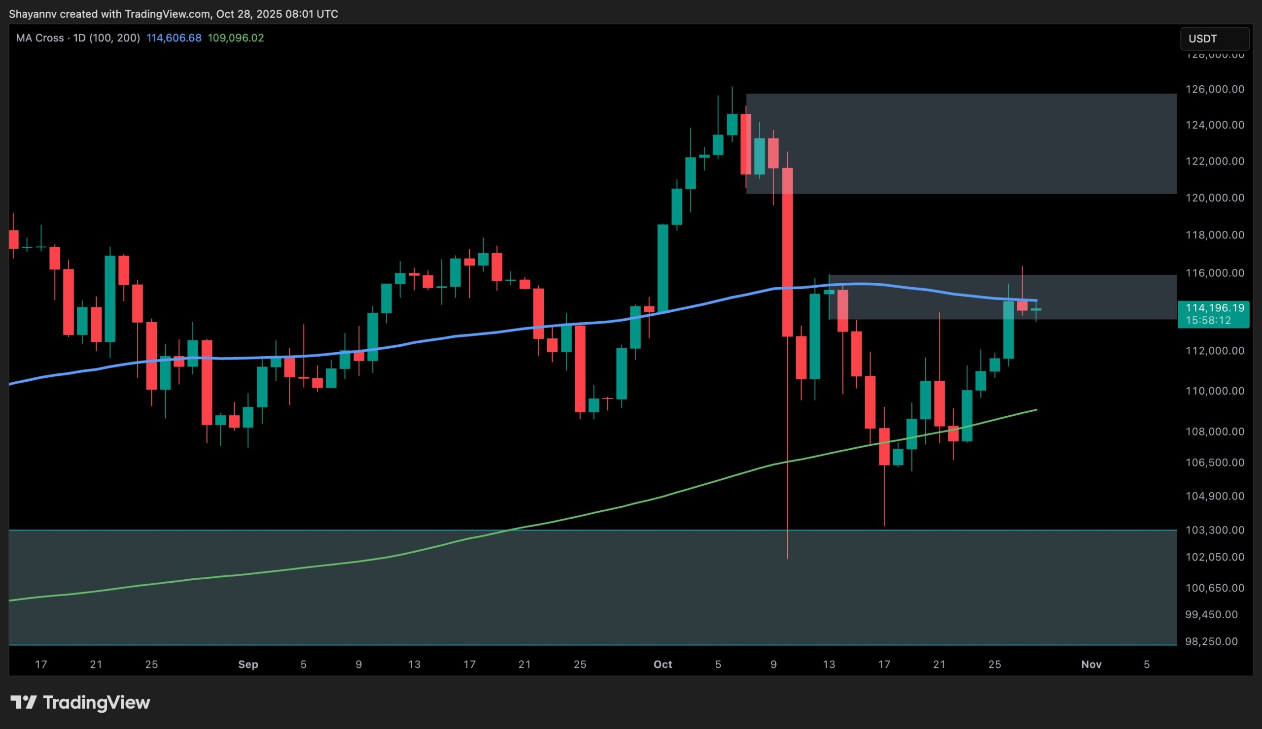 You are currently viewing Bitcoin Price Analysis: Key Resistance Remains as BTC Prepares for an ATH Surge