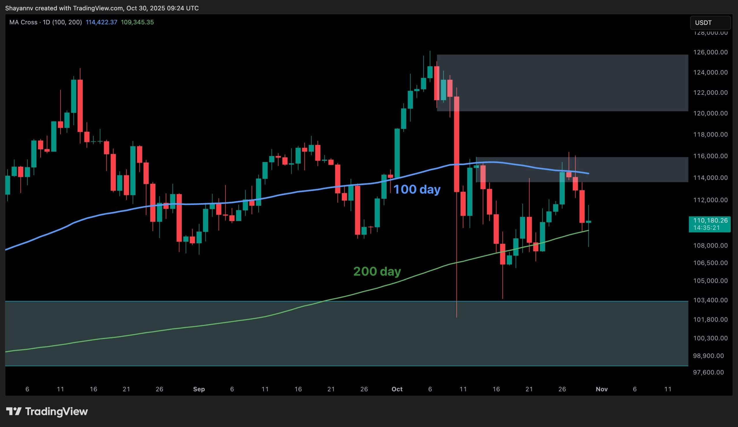You are currently viewing Bitcoin Price Analysis: BTC Risks Falling Toward $100K if Current Support Breaks