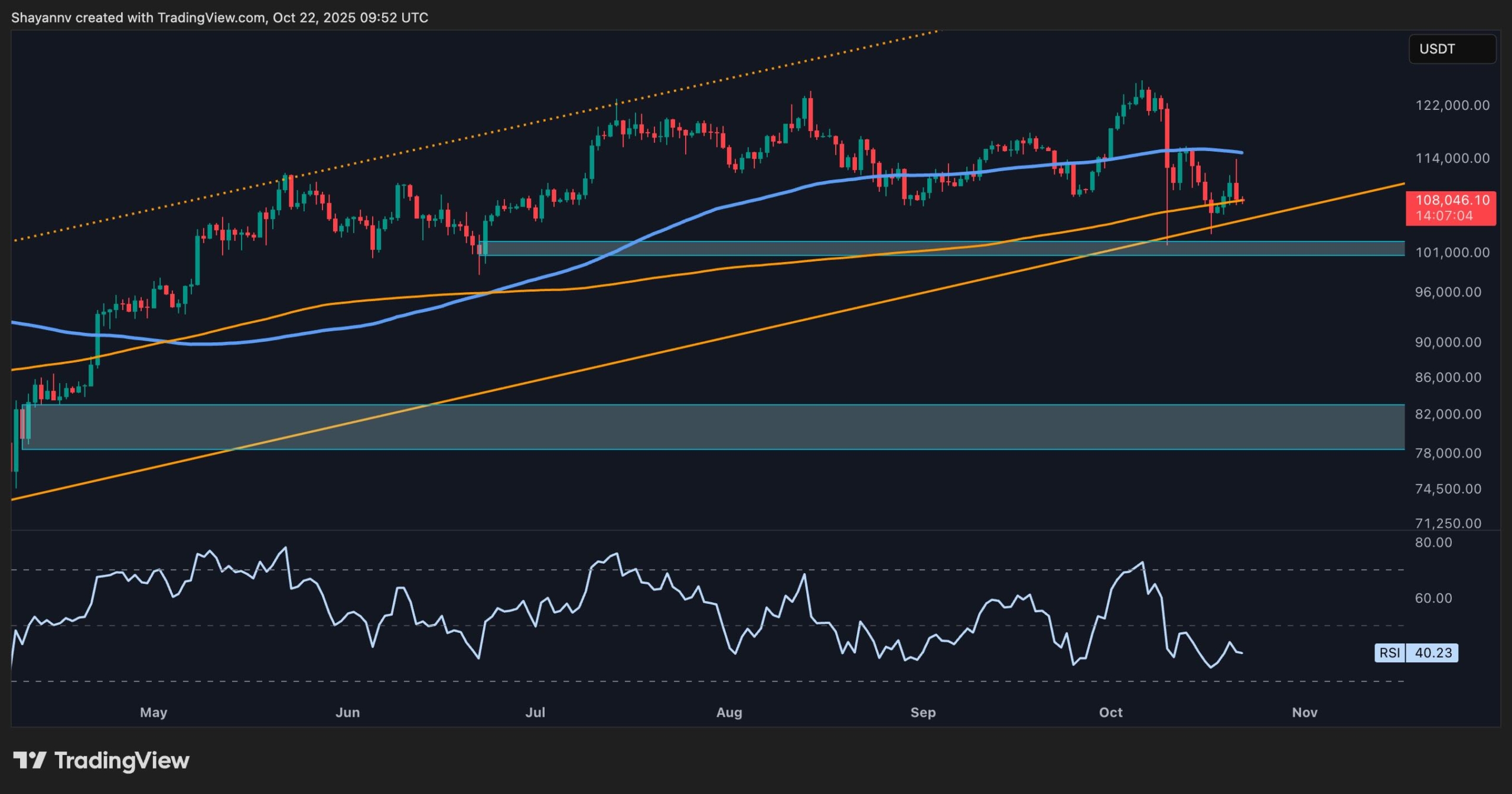 You are currently viewing Bitcoin Price Analysis: Expectations for a drop to $100K Mount as Bulls Struggle to Regain Momentum