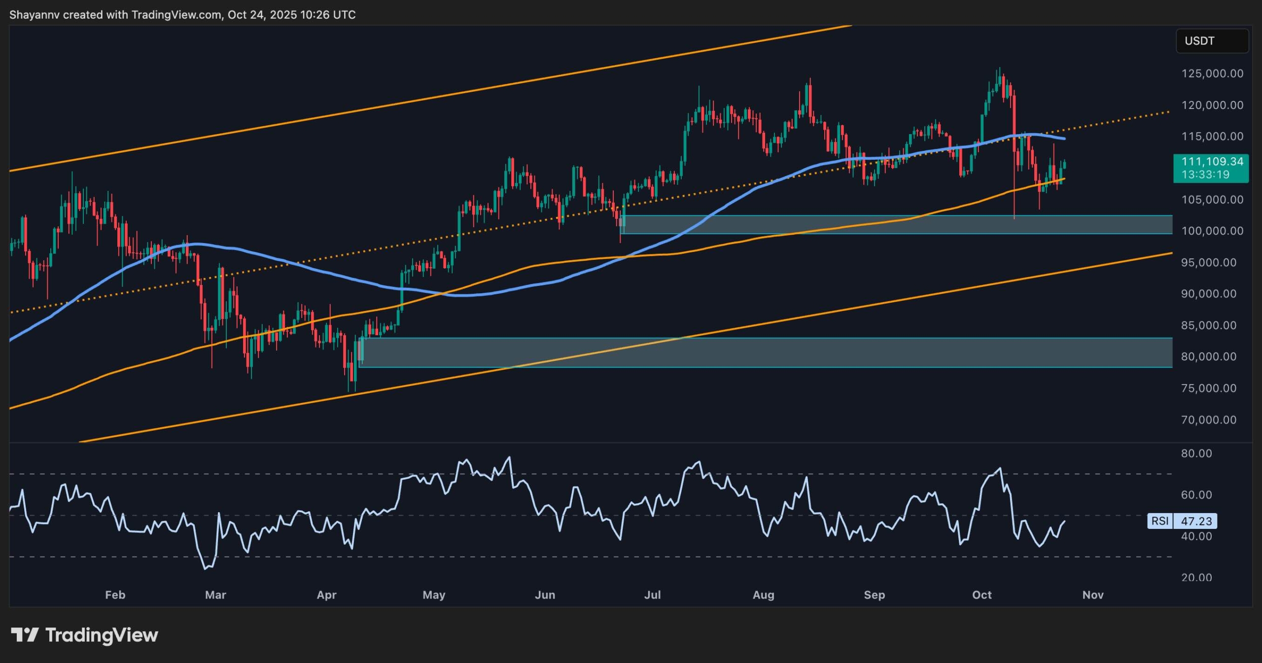 You are currently viewing Bitcoin Price Analysis: Uncertainty Remains as BTC Hangs at Important Support Levels