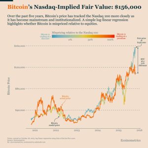 Read more about the article Bitcoin is trading at a 30% discount relative to Nasdaq fair value