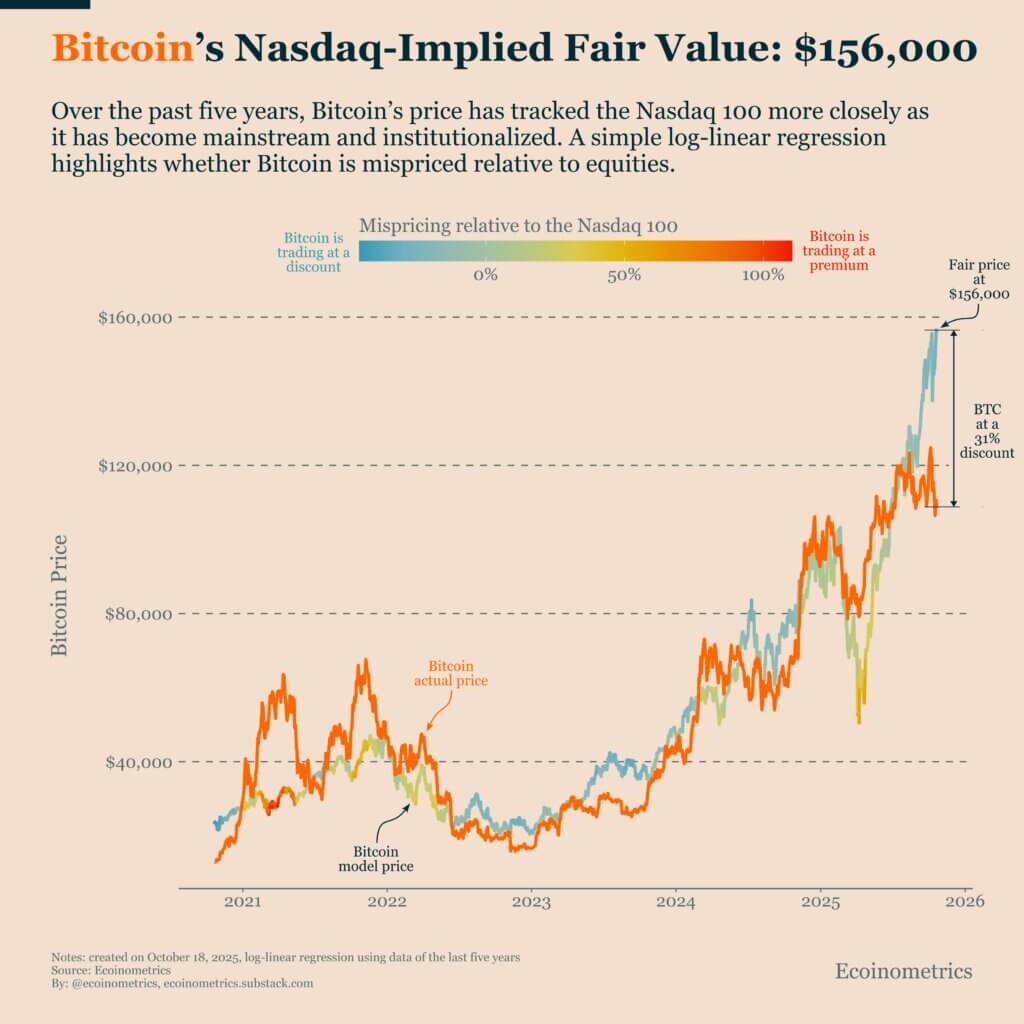 You are currently viewing Bitcoin is trading at a 30% discount relative to Nasdaq fair value