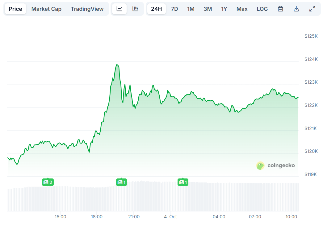 You are currently viewing Bitcoin (BTC) Price Touched $124K, Binance Coin Hit a New ATH (Weekend Watch)