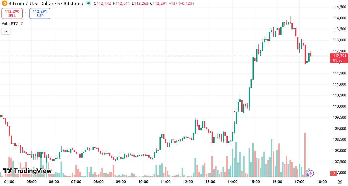 You are currently viewing Bitcoin (BTC) Explodes to Almost $114K, Leaving $550 Million in Liquidations