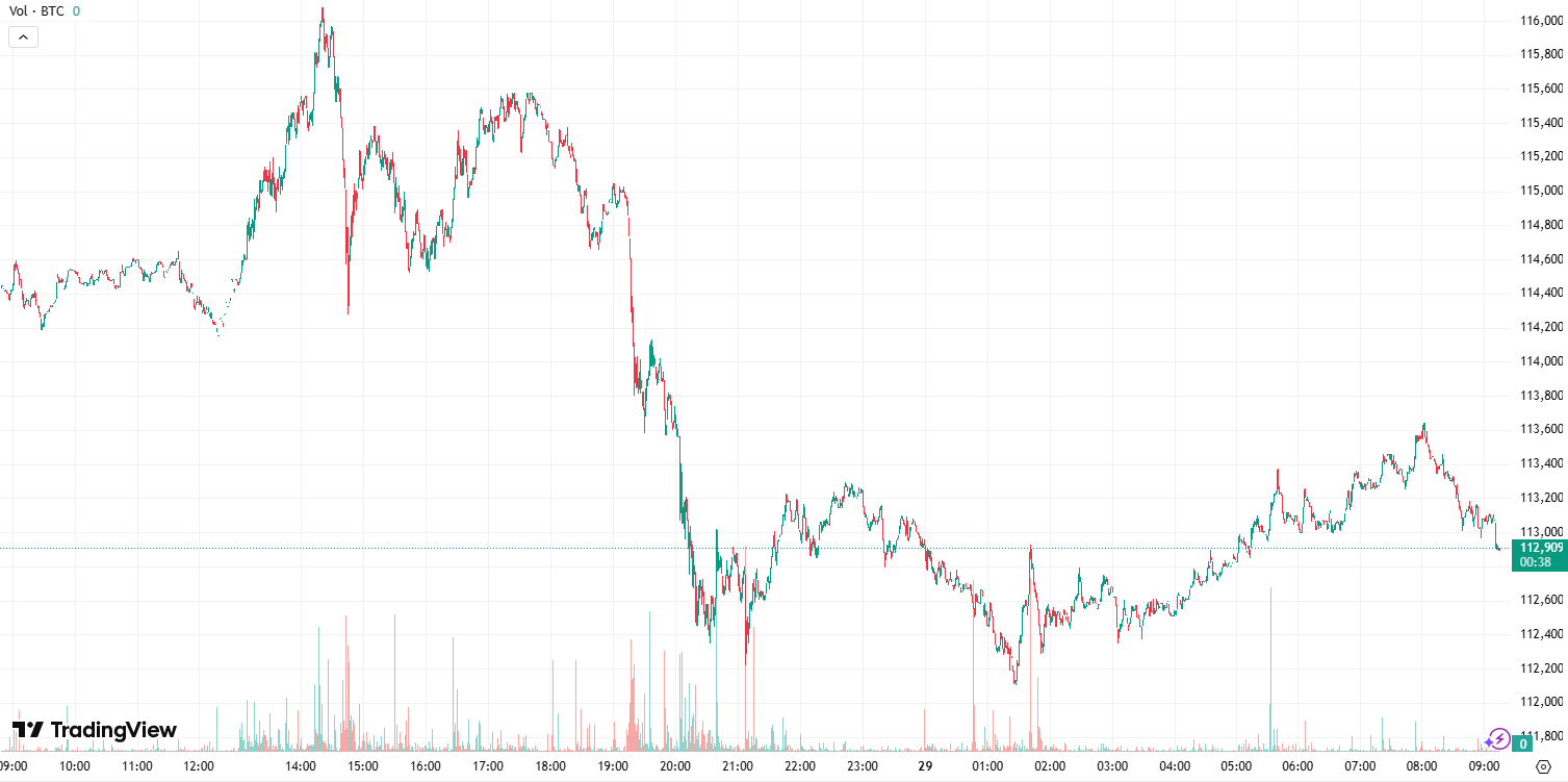 You are currently viewing Bitcoin (BTC) Plunges Before the FOMC Meeting, Pi Network (PI) Soars by 15%: Market Watch