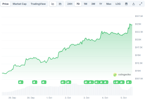 Read more about the article Bitcoin (BTC) Explodes to a Fresh ATH, ZCash (ZEC) Soars by 20% Daily (Weekend Watch)