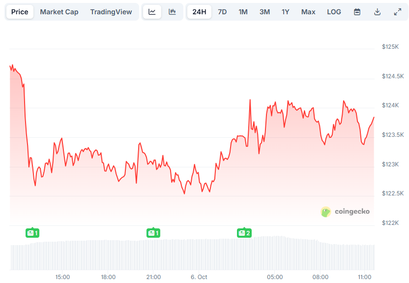 You are currently viewing Bitcoin (BTC) Slips Below $124K, Binance Coin (BNB) Jumps to a New ATH: Market Watch