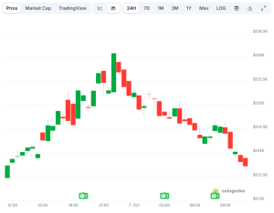 Read more about the article Bitcoin (BTC) Taps a New ATH Above $126K, These Alts Head South: Market Watch