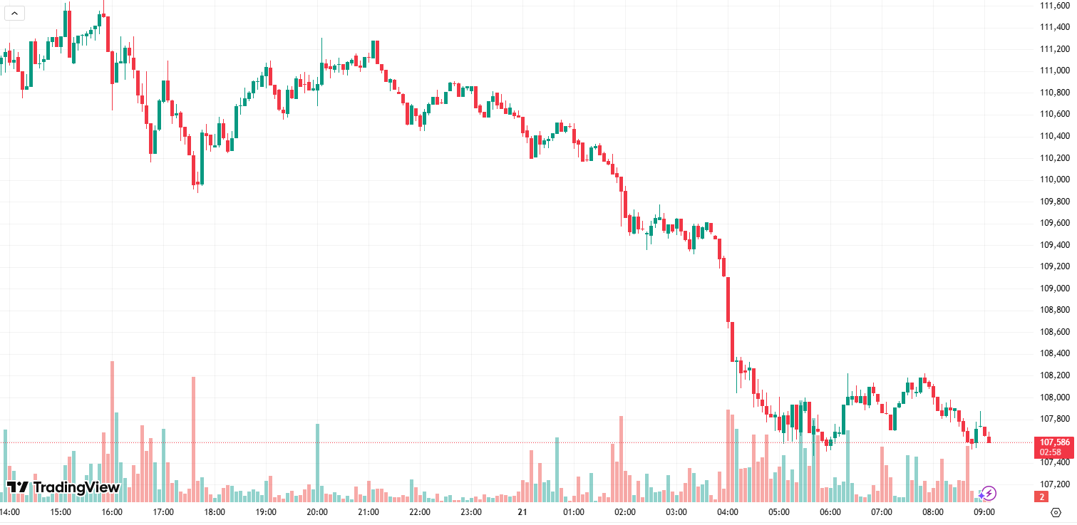 You are currently viewing Bitcoin (BTC) Drops Below $108K, Aster (ASTER) Tumbles by Double Digits: Market Watch