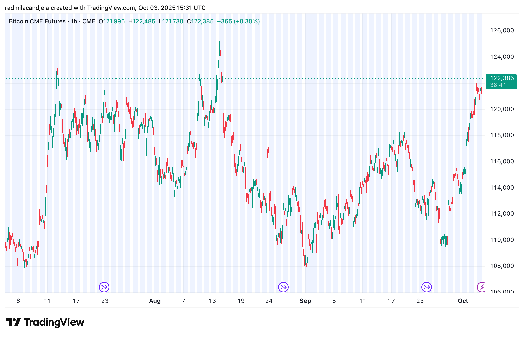 You are currently viewing CME to start trading crypto futures 24/7: What changes for Bitcoin?