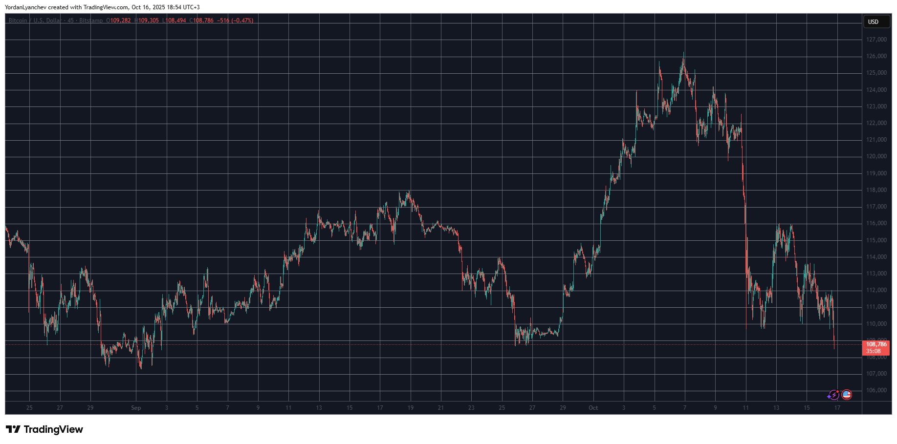 You are currently viewing Bitcoin Crashes Below $109K as Trump-Putin Meeting Triggers $600M in Liquidations