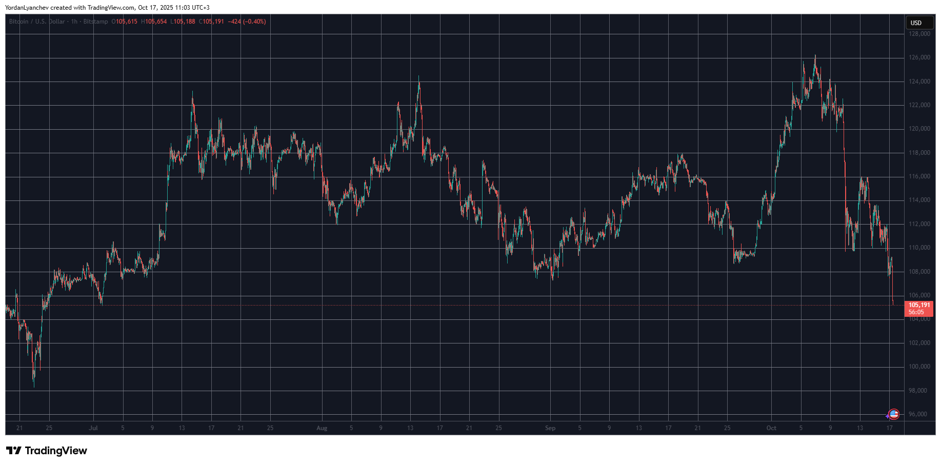 You are currently viewing Crypto Market Bloodbath: Over $1B in Liquidations as Bitcoin, Altcoins Collapse