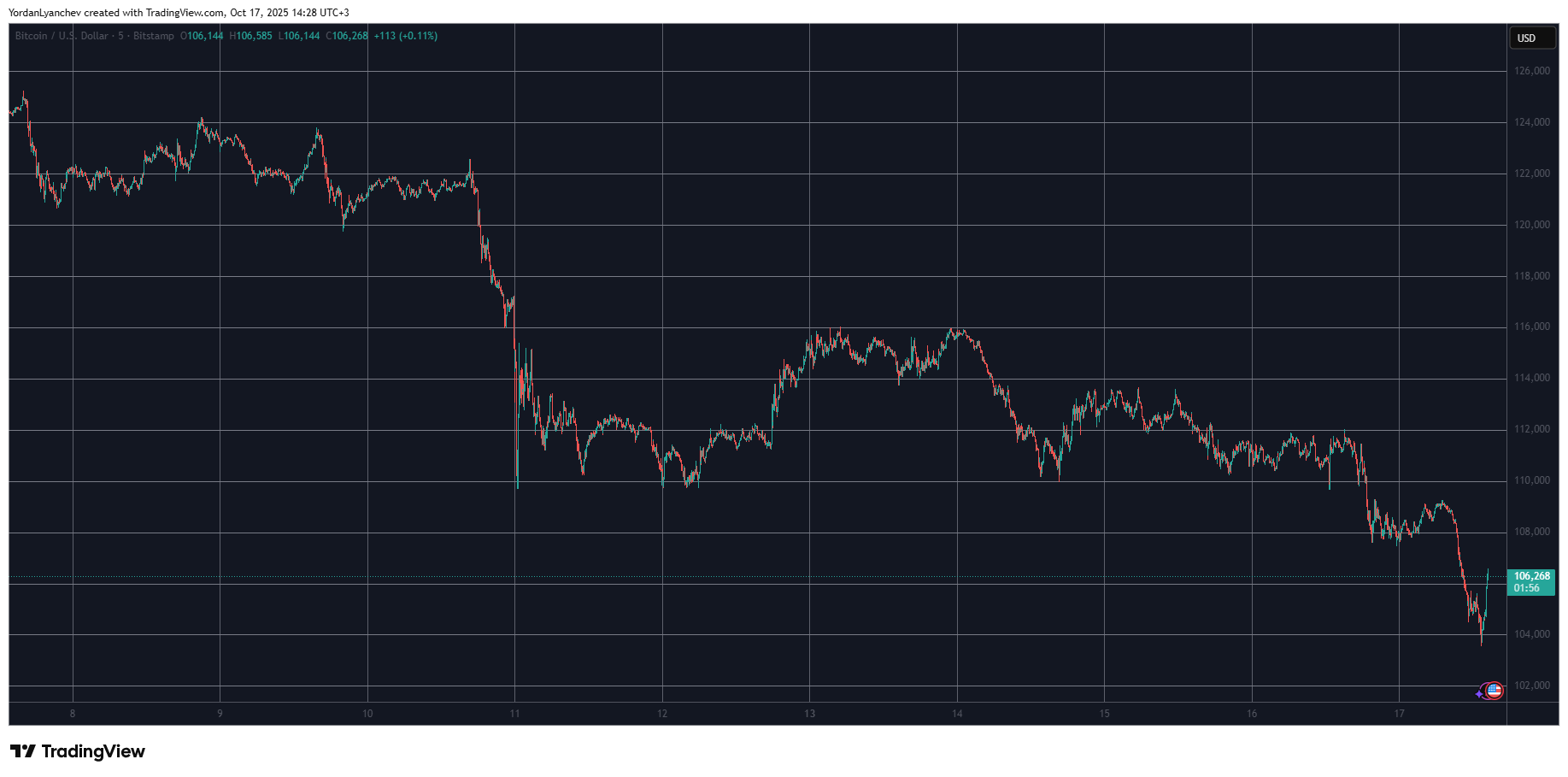 You are currently viewing Bitcoin Price Reacts Immediately as Trump Says Tariffs on China Won’t Stand
