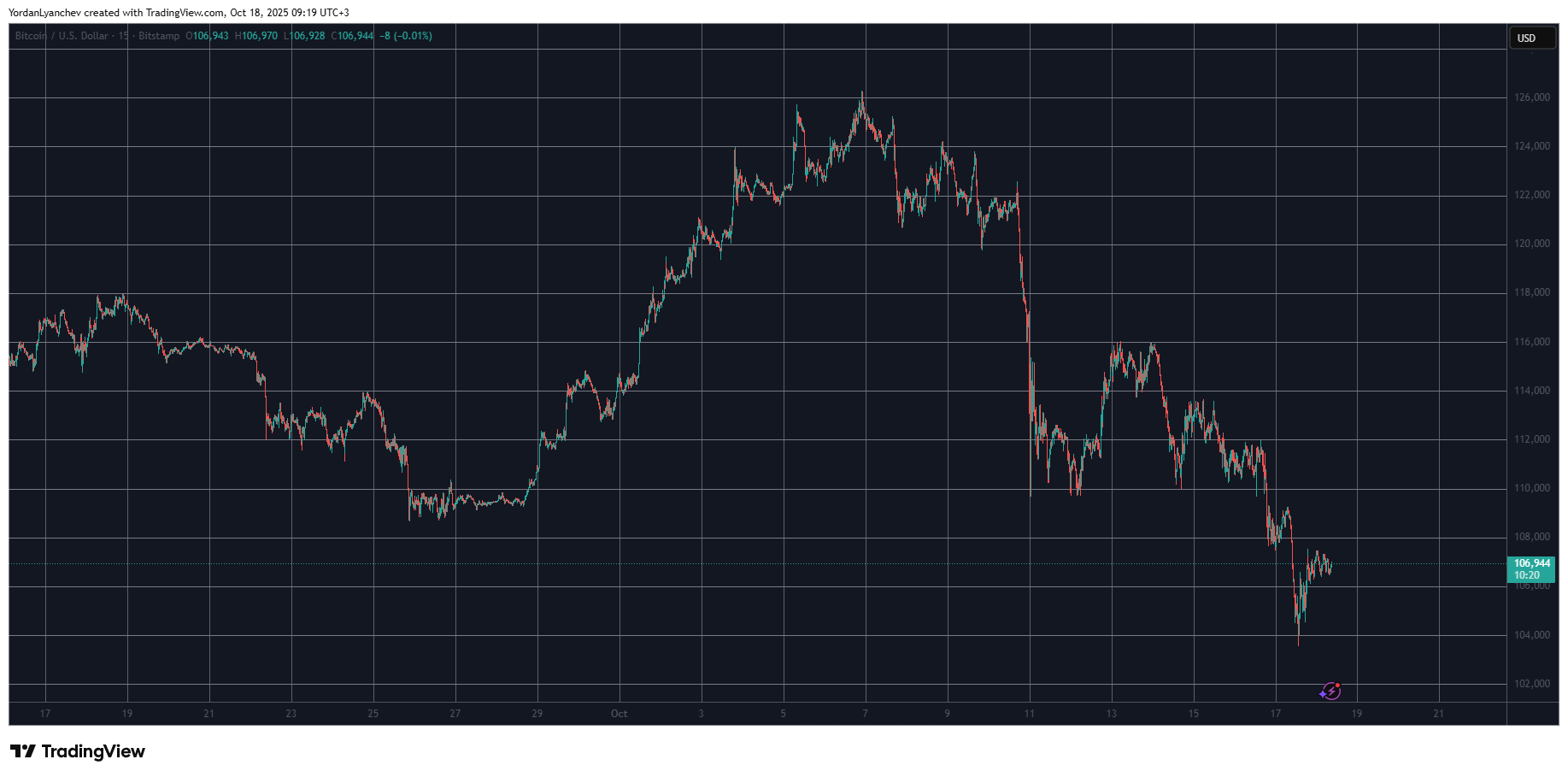 You are currently viewing ASTER, HYPE Continue to Drop as Bitcoin Price Stabilizes at $107K: Weekend Watch.