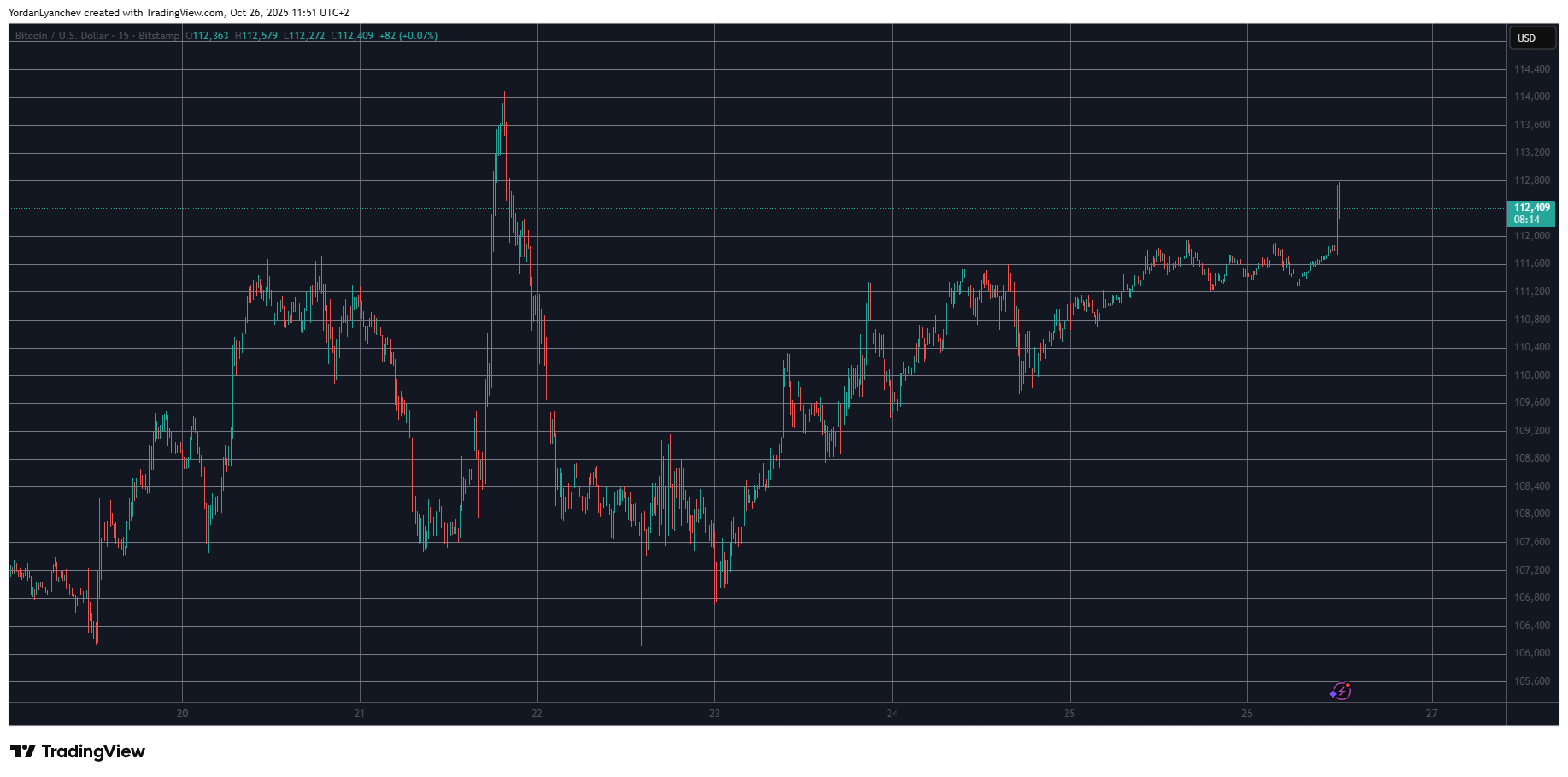 You are currently viewing HYPE Explodes by 14% Daily, Bitcoin Price Eyes $112K: Weekend Watch