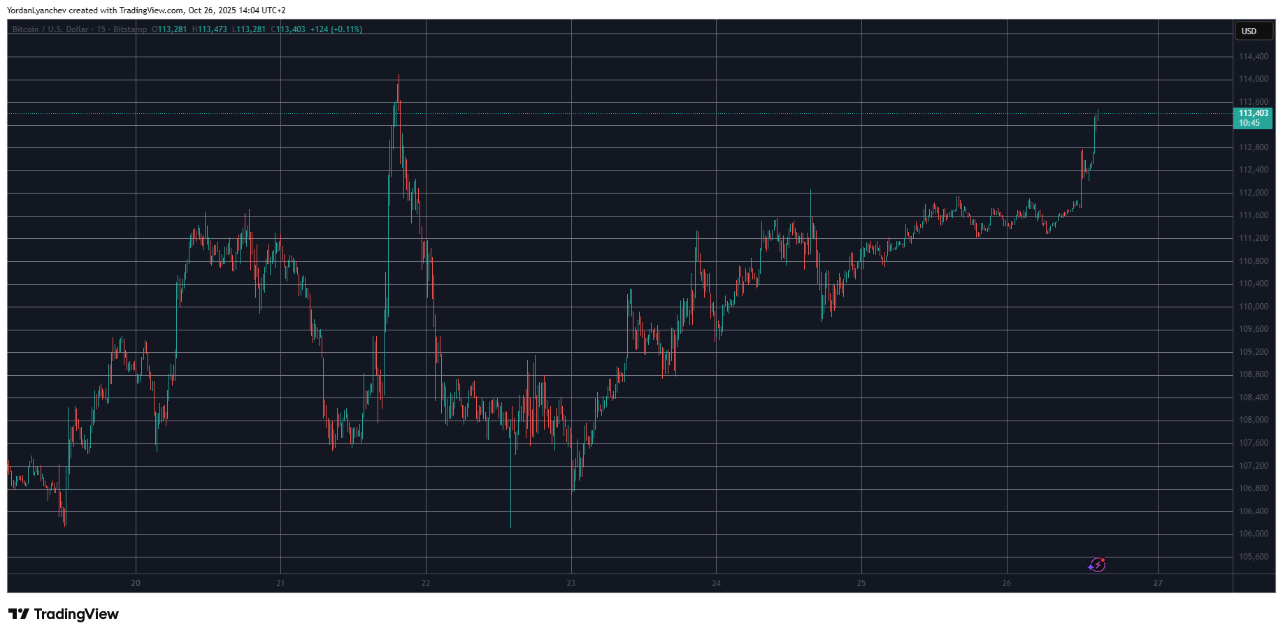 You are currently viewing Bitcoin Soars Above $113K as US Secretary Hints at China Trade Deal