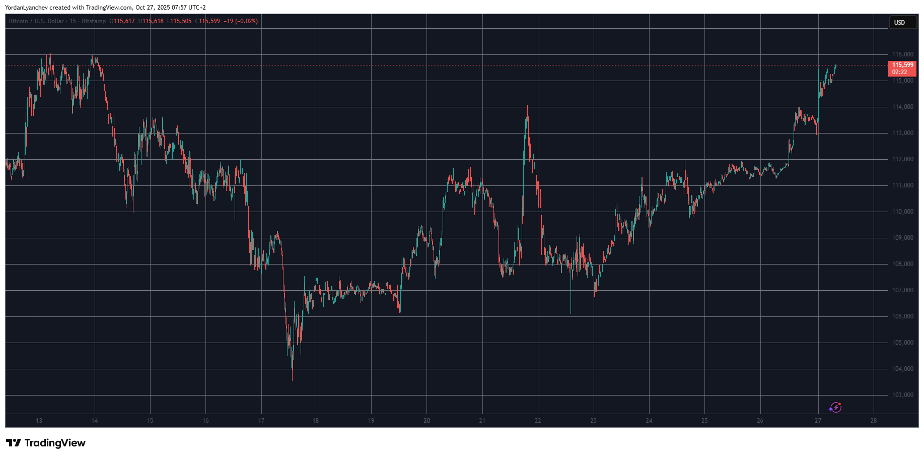 You are currently viewing Bitcoin Smashes $115K: $370 Million in Shorts Crushed, Altcoins Finally Wake Up