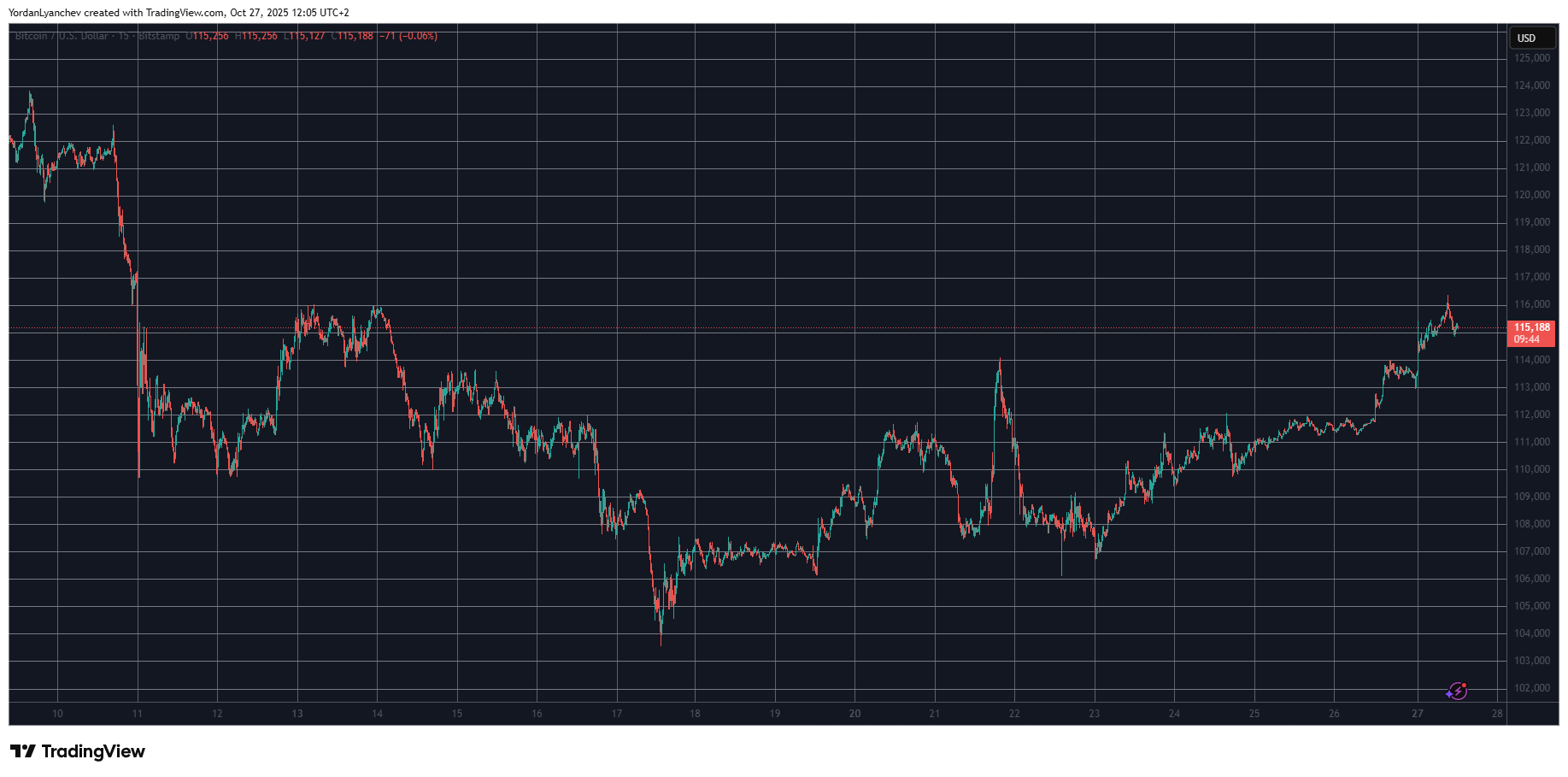 You are currently viewing PI Token Explodes by 25%, BTC Taps $116K as Crypto Markets Add $100B Daily: Market Watch