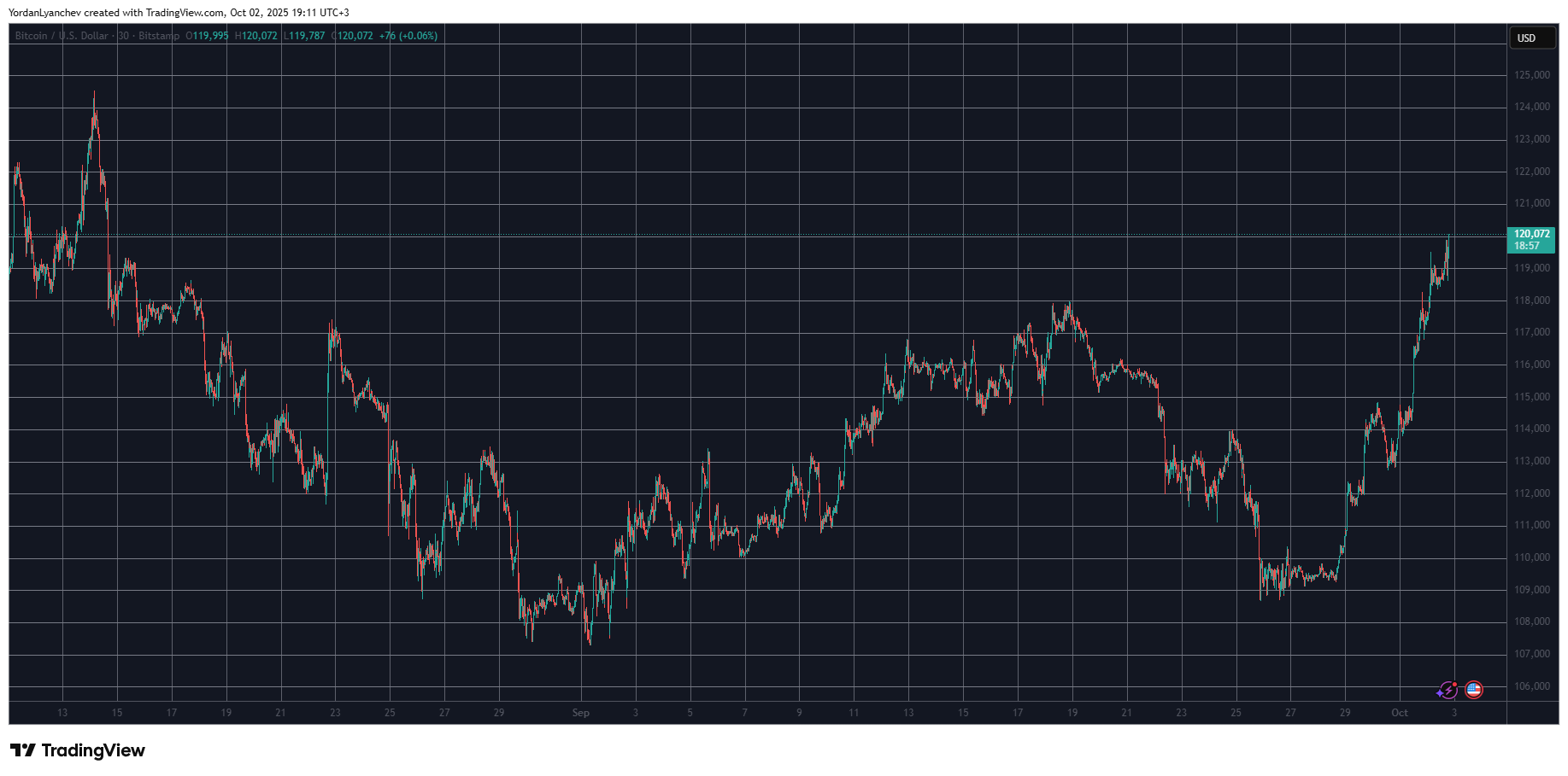 You are currently viewing Over 127,000 Traders Wrecked as Bitcoin Taps $120K for the First Time Since August ATH