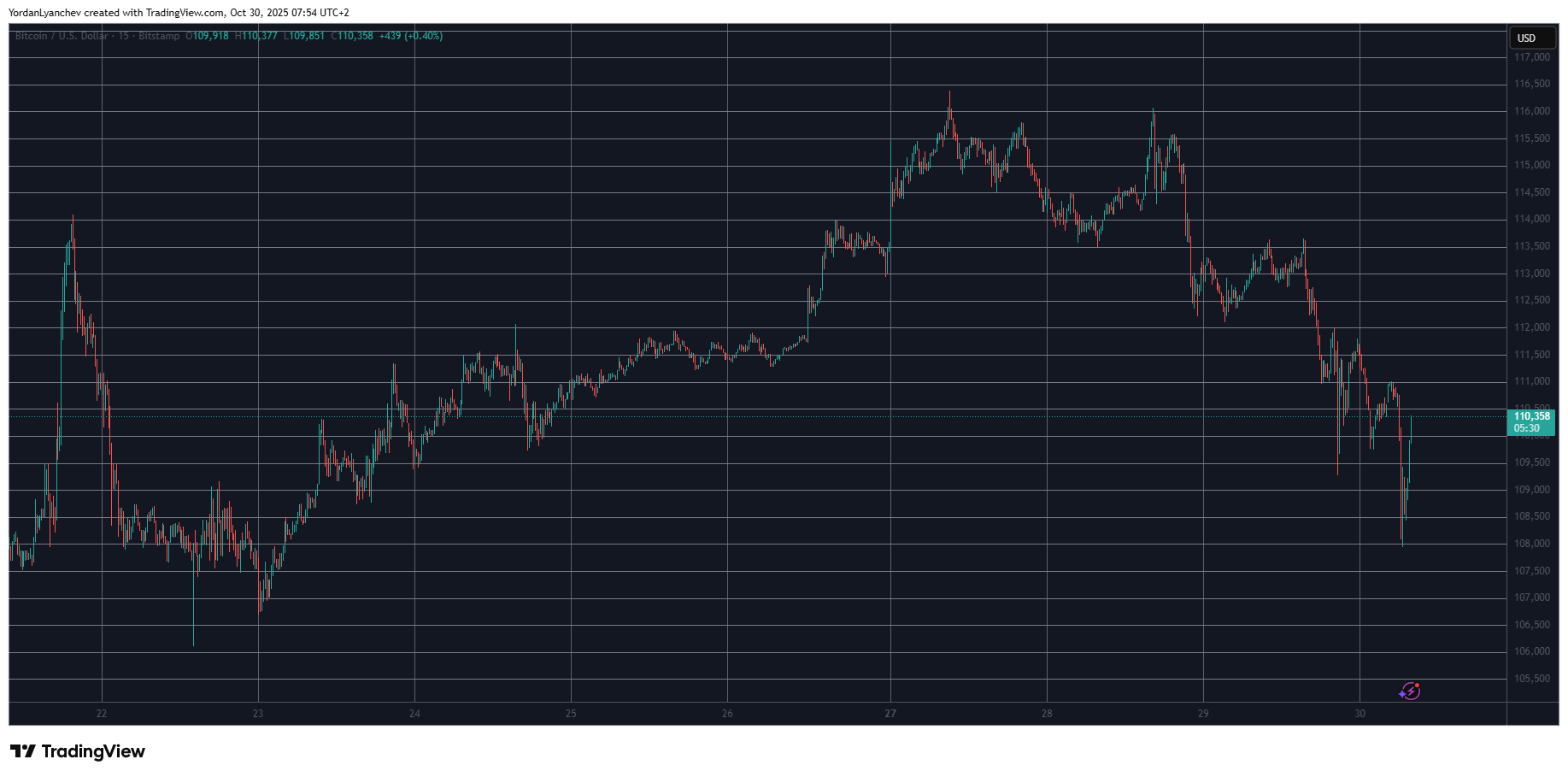 You are currently viewing U.S. Cuts Tariffs on China: Can Bitcoin Bounce from the Sub-$108K Dump?