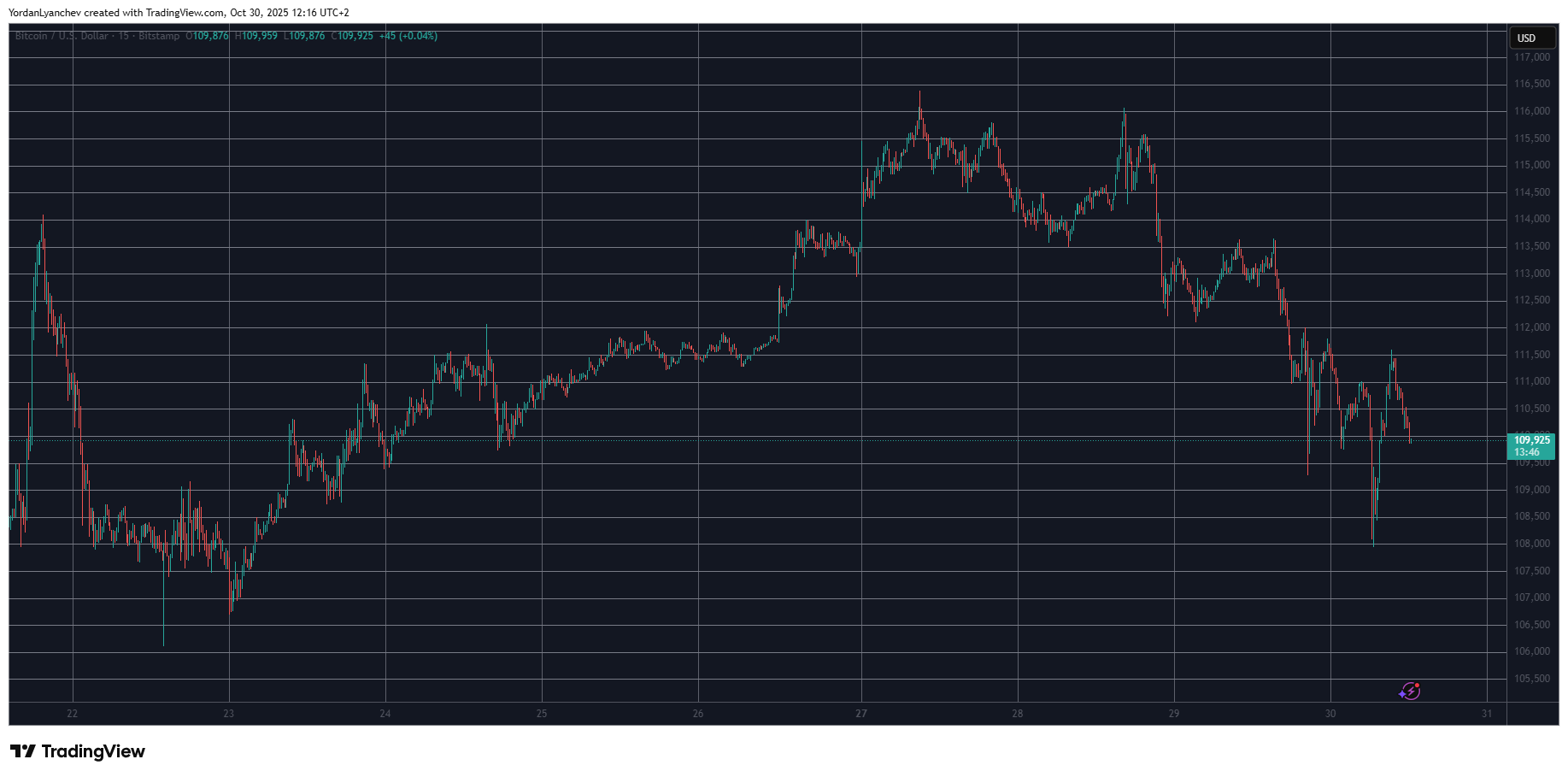 You are currently viewing These Altcoins Defy Market-Wide Crash as Bitcoin Struggles at $110K: Market Watch