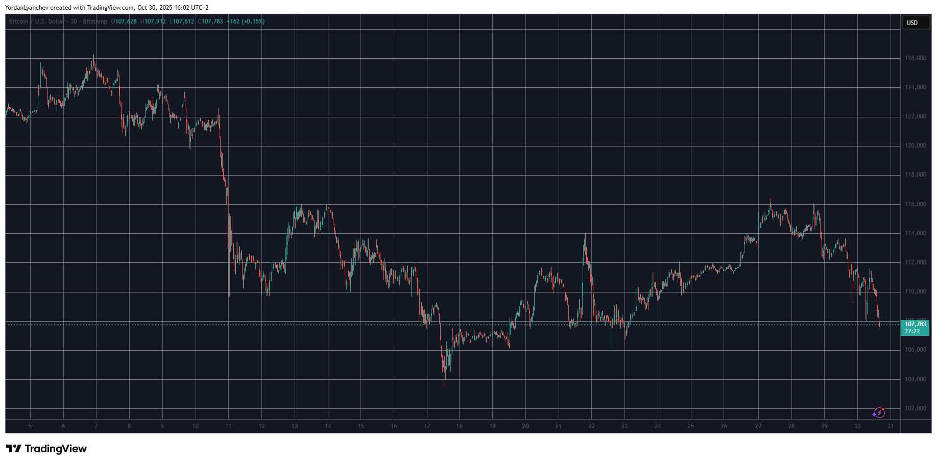 You are currently viewing Bitcoin Dumps to Weekly Lows as Liquidations Skyrocket to Over $1.1 Billion