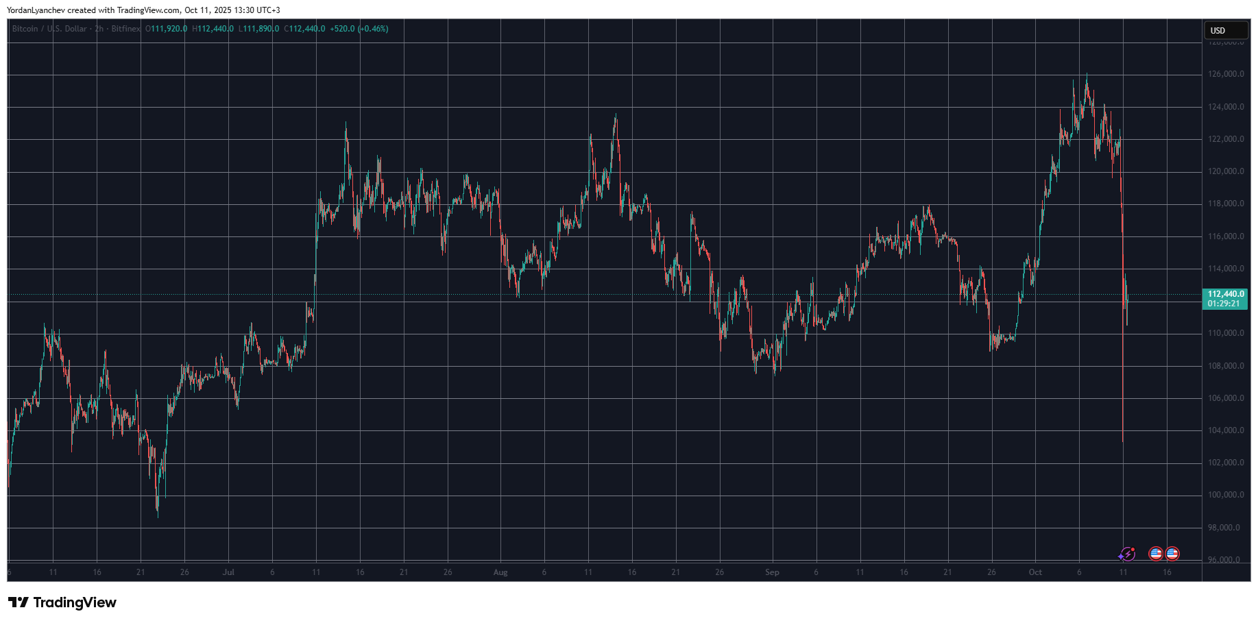 You are currently viewing Crypto Markets Bled $900 Billion as Bitcoin Dumped to 3-Month Low: Weekend Watch