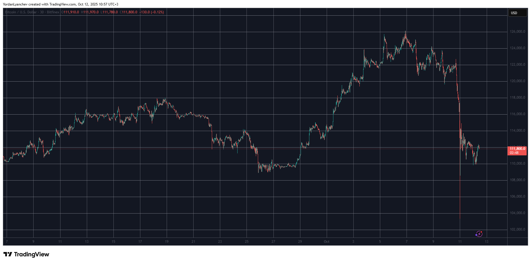You are currently viewing ZEC Unfazed by Market Crash With Another Surge, BTC Calms Below $112K: Weekend Watch